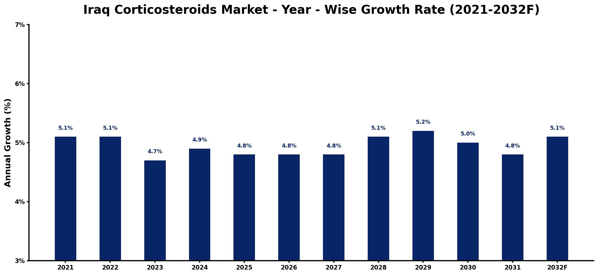 Iraq Corticosteroids Market Year-wise Growth Rate and Key Drivers