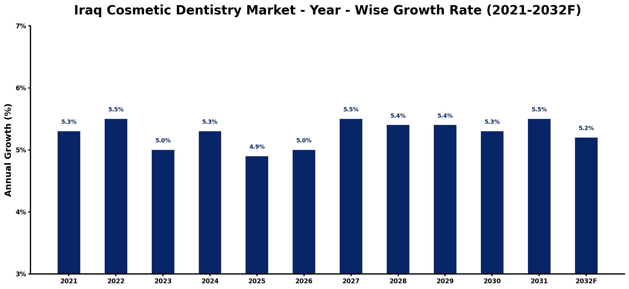 Iraq Cosmetic Dentistry Market Year-wise Growth Rate and Key Drivers