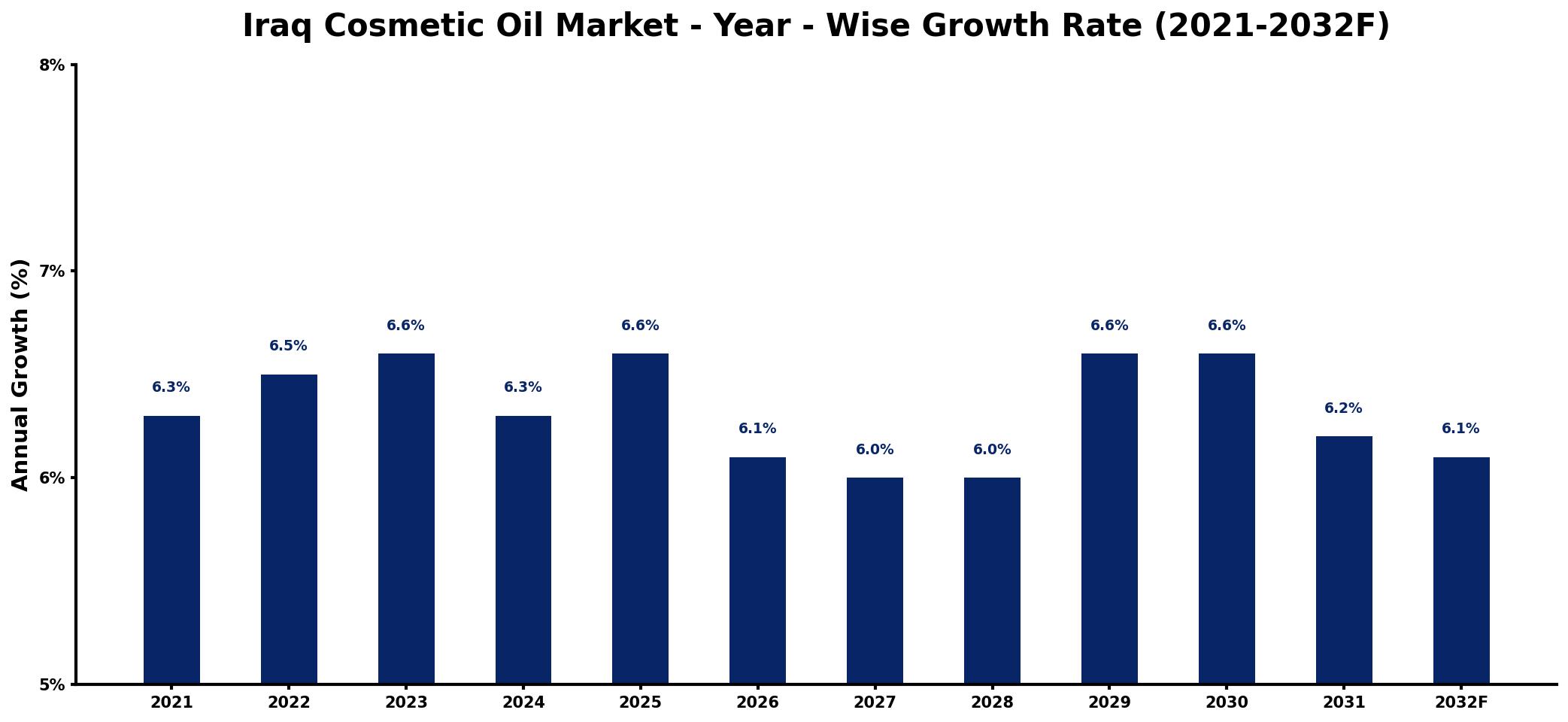 Iraq Cosmetic Oil Market Year-wise Growth Rate and Key Drivers