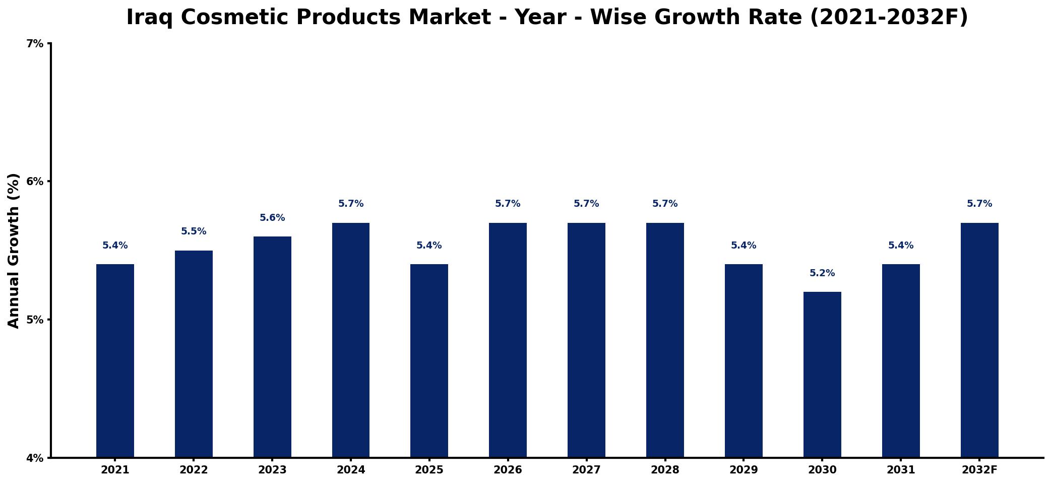 Iraq Cosmetic Products Market Year-wise Growth Rate and Key Drivers
