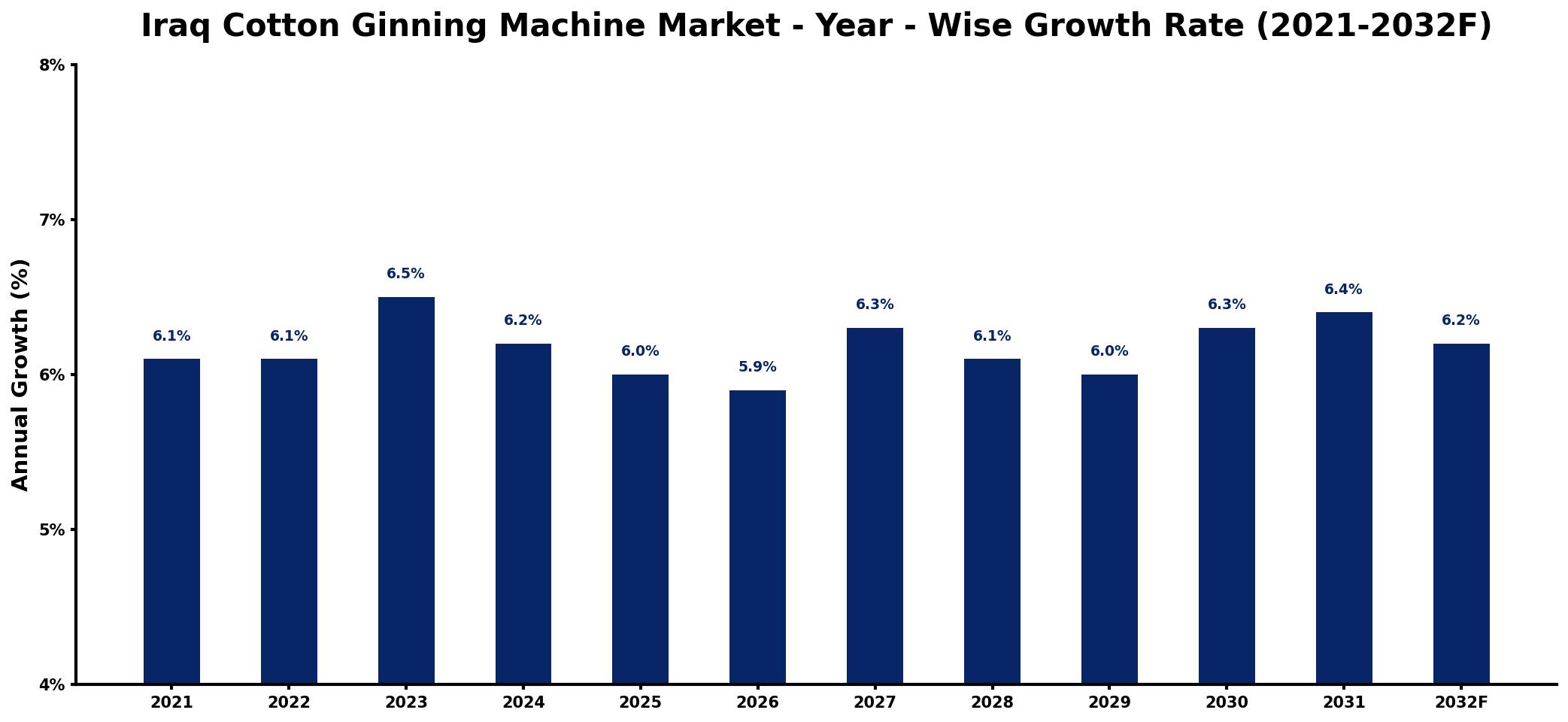Iraq Cotton Ginning Machine Market Year-wise Growth Rate and Key Drivers