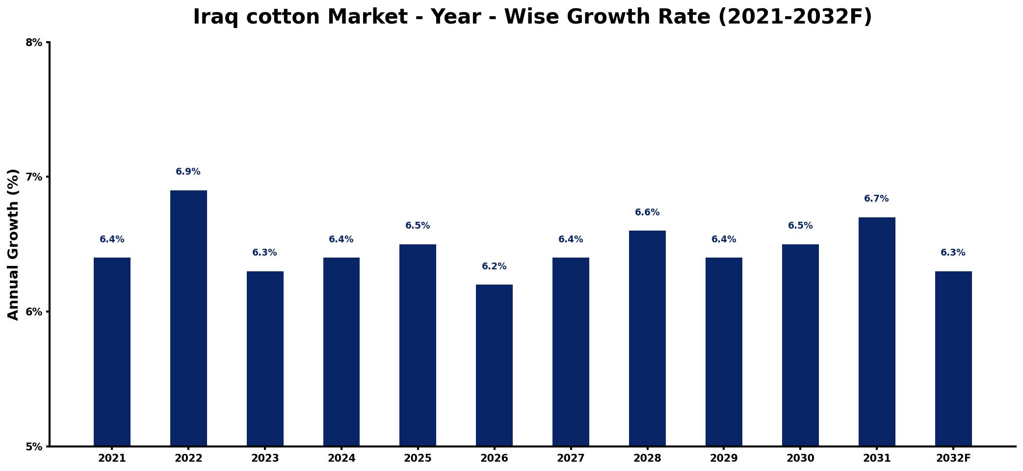 Iraq cotton Market Year-wise Growth Rate and Key Drivers