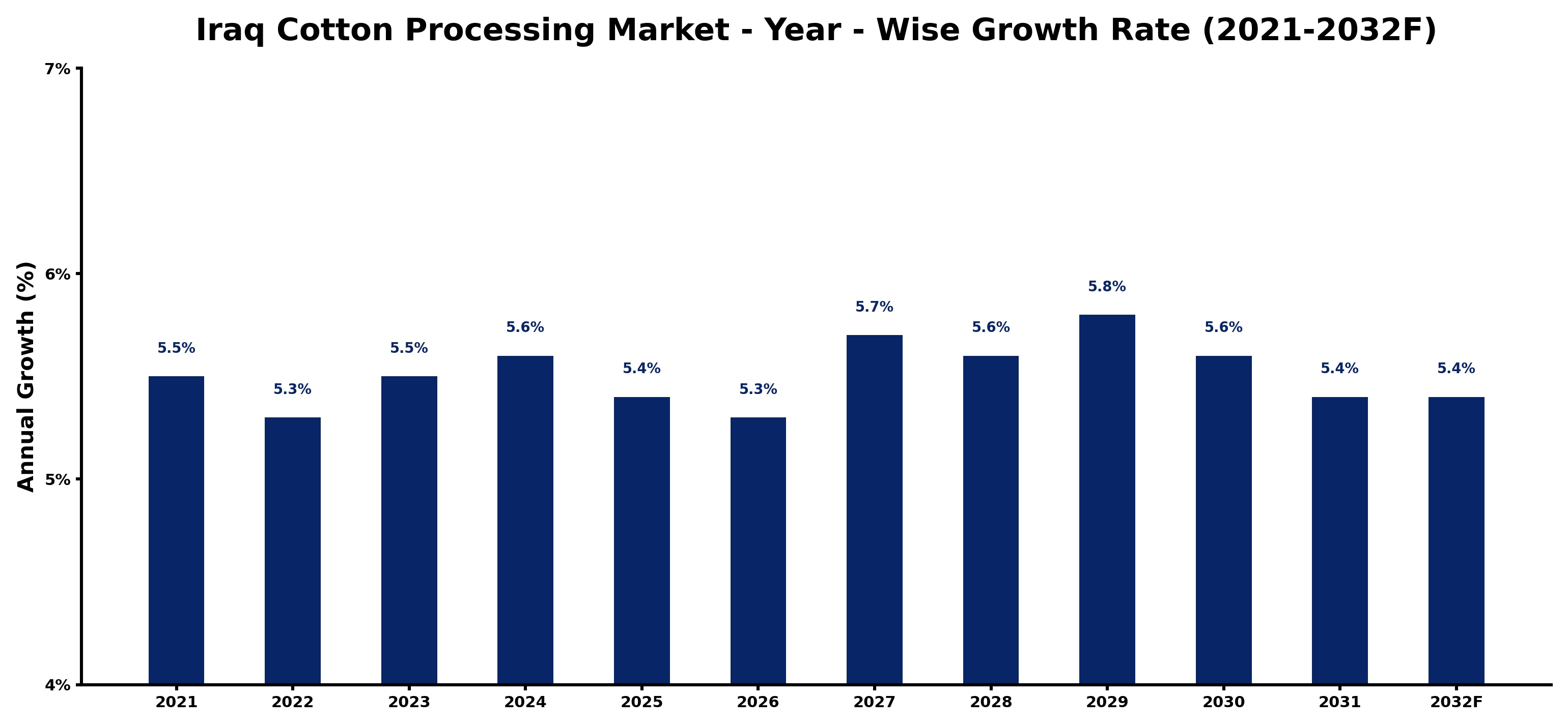 Iraq Cotton Processing Market Year-wise Growth Rate and Key Drivers