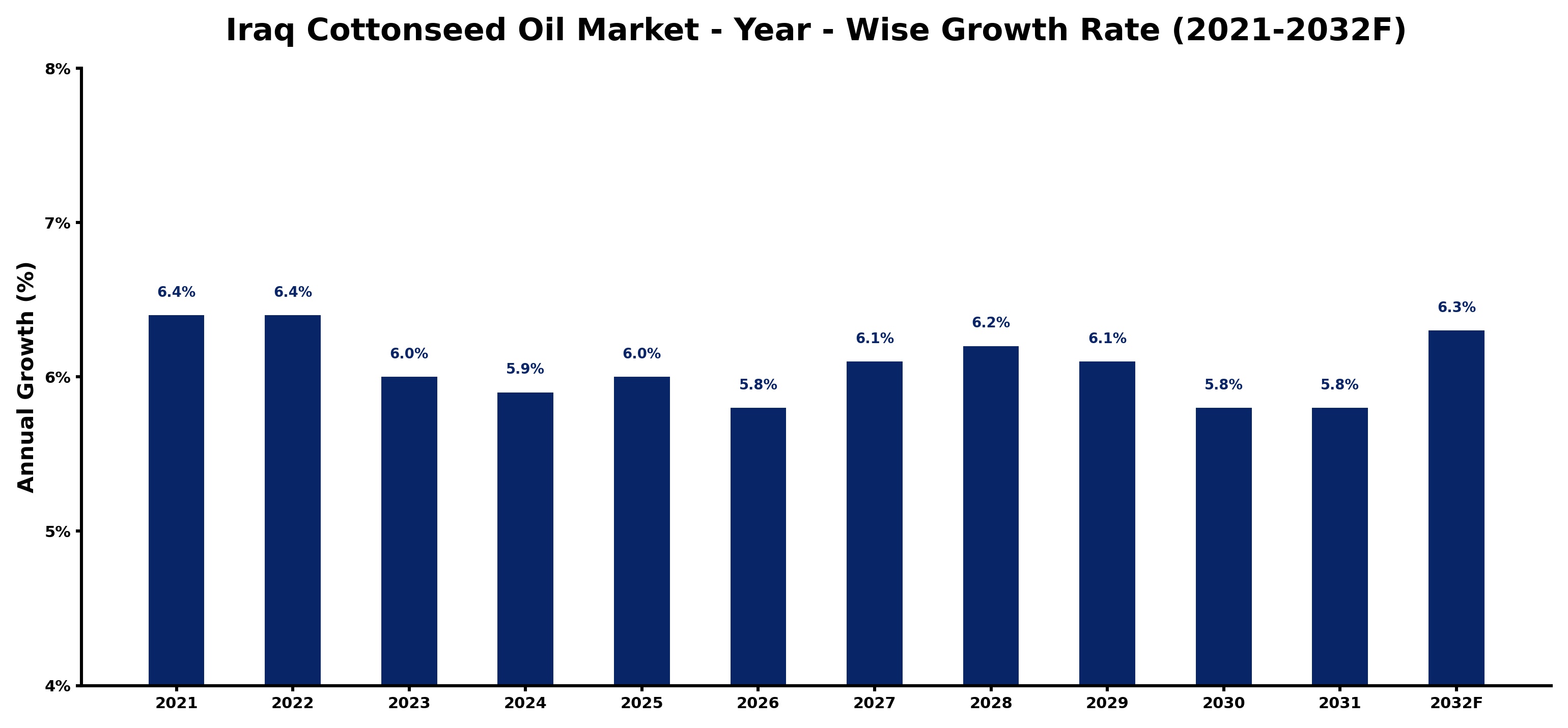 Iraq Cottonseed Oil Market Year-wise Growth Rate and Key Drivers