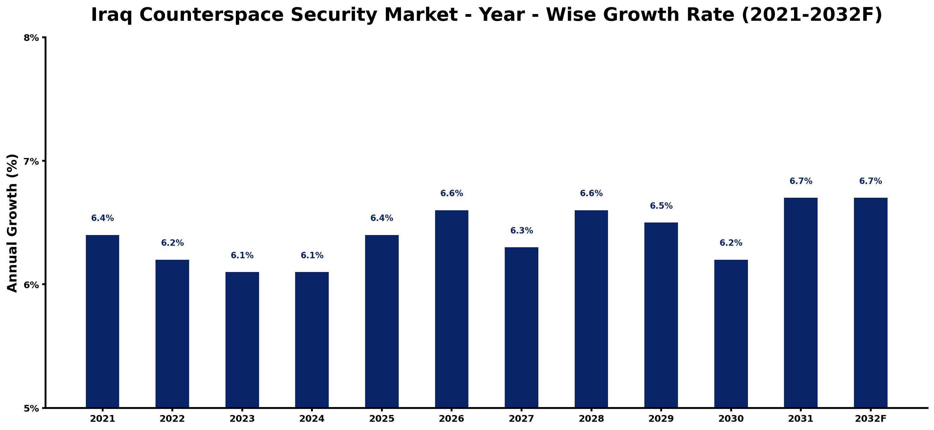 Iraq Counterspace Security Market Year-wise Growth Rate and Key Drivers
