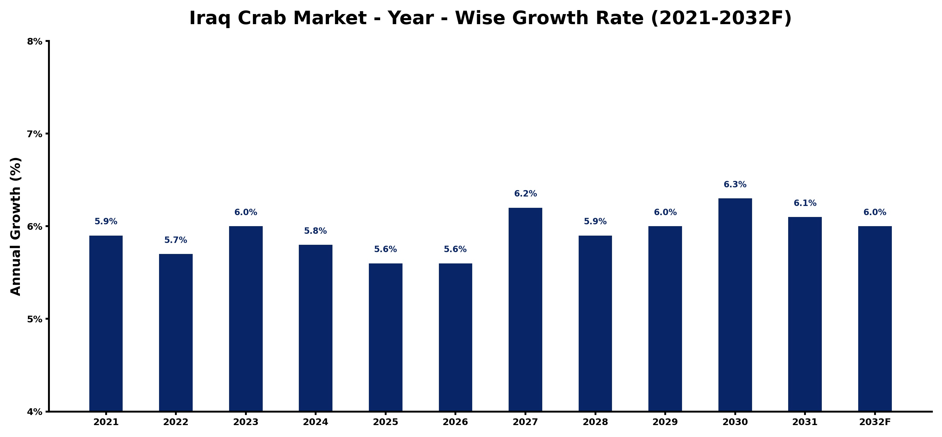Iraq Crab Market Year-wise Growth Rate and Key Drivers