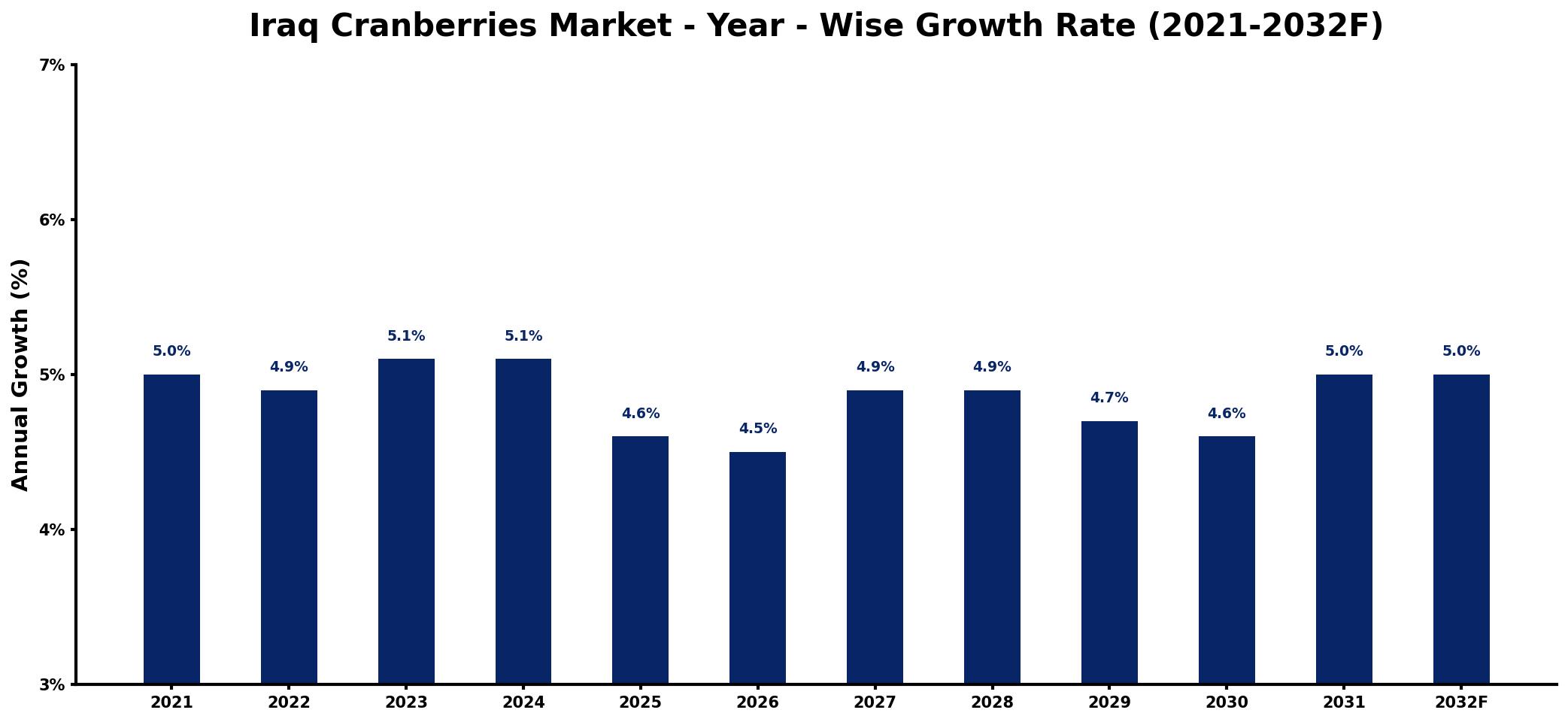 Iraq Cranberries Market Year-wise Growth Rate and Key Drivers