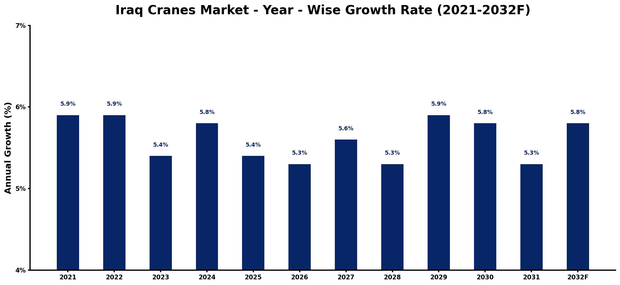 Iraq Cranes Market Year-wise Growth Rate and Key Drivers