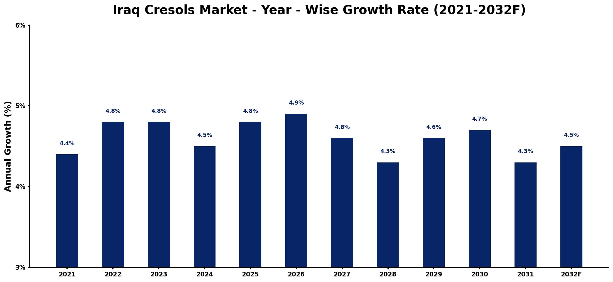 Iraq Cresols Market Year-wise Growth Rate and Key Drivers