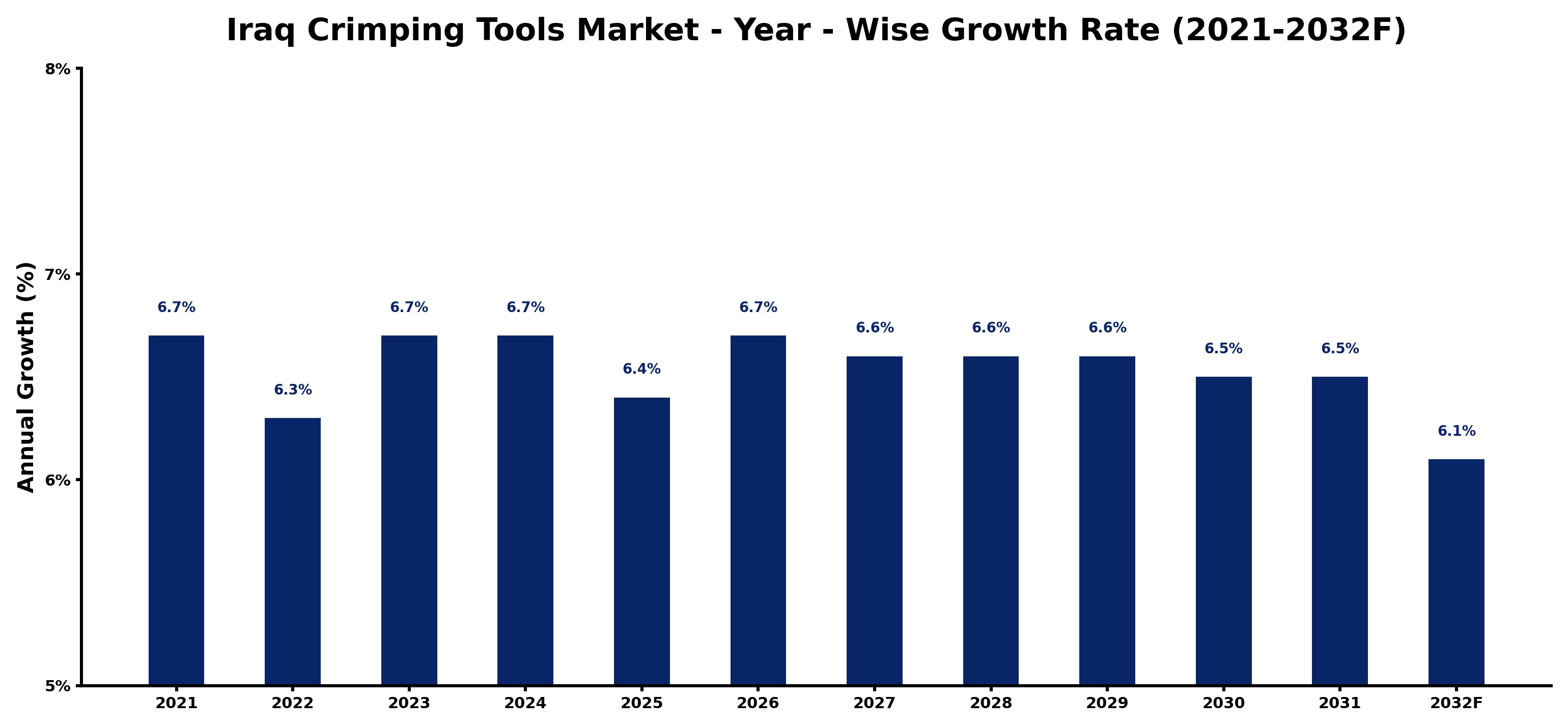 Iraq Crimping Tools Market Year-wise Growth Rate and Key Drivers