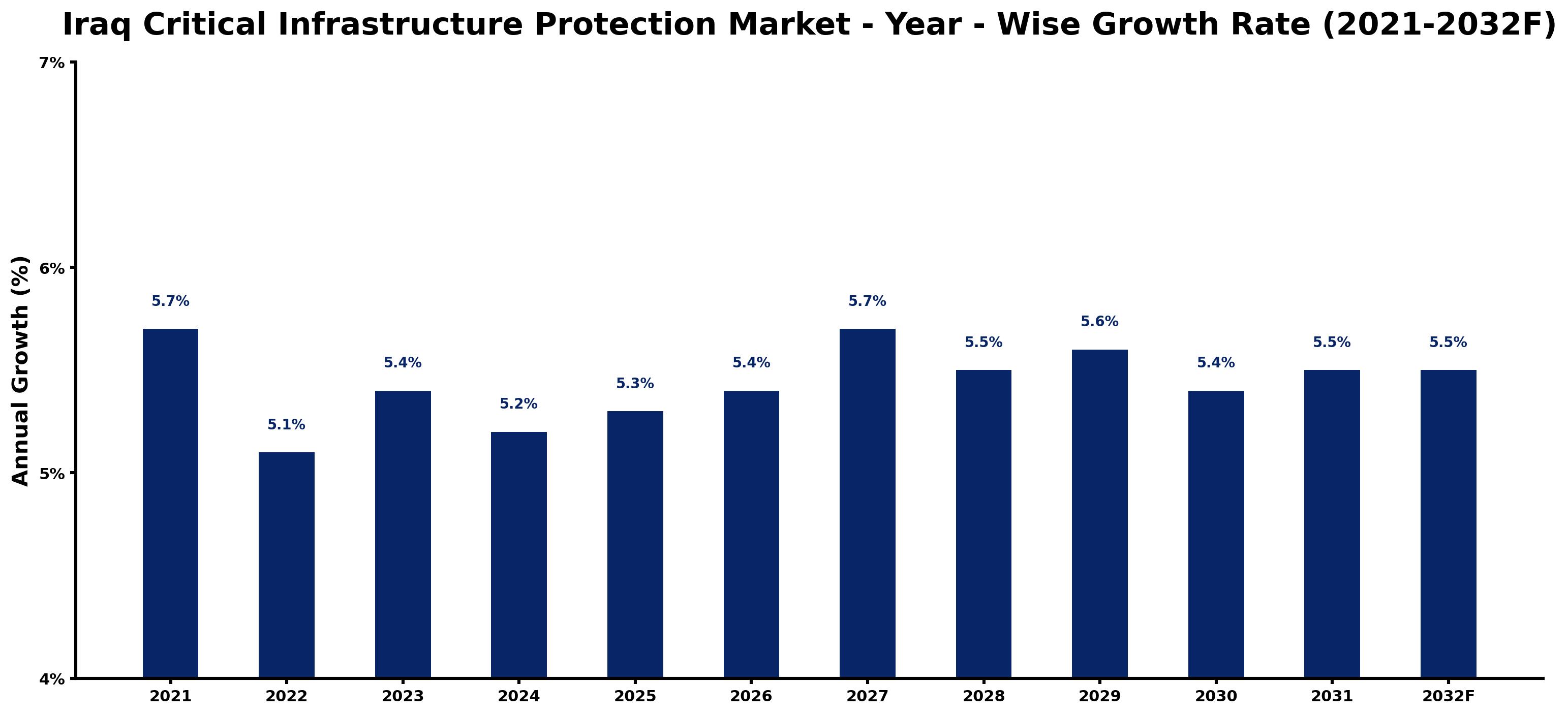 Iraq Critical Infrastructure Protection Market Year-wise Growth Rate and Key Drivers