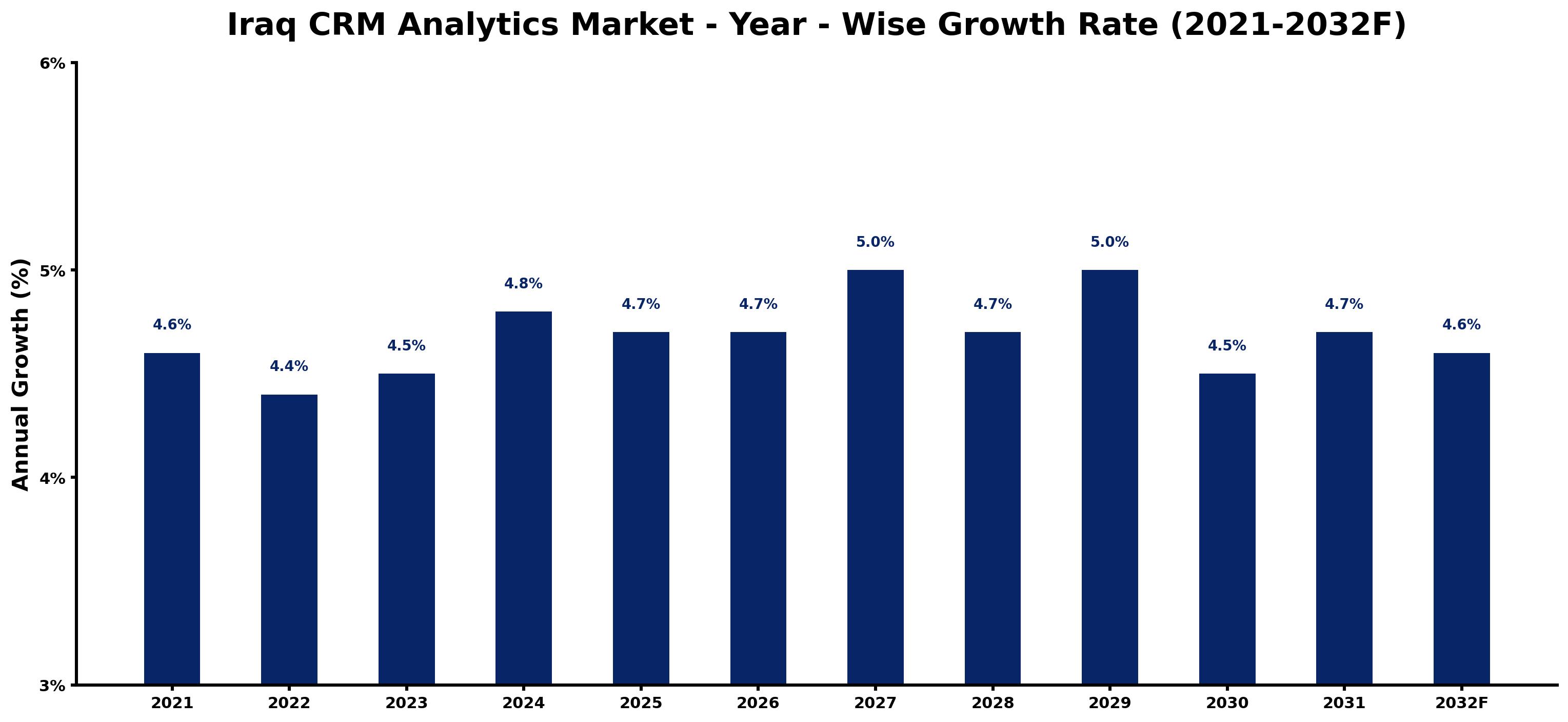 Iraq CRM Analytics Market Year-wise Growth Rate and Key Drivers