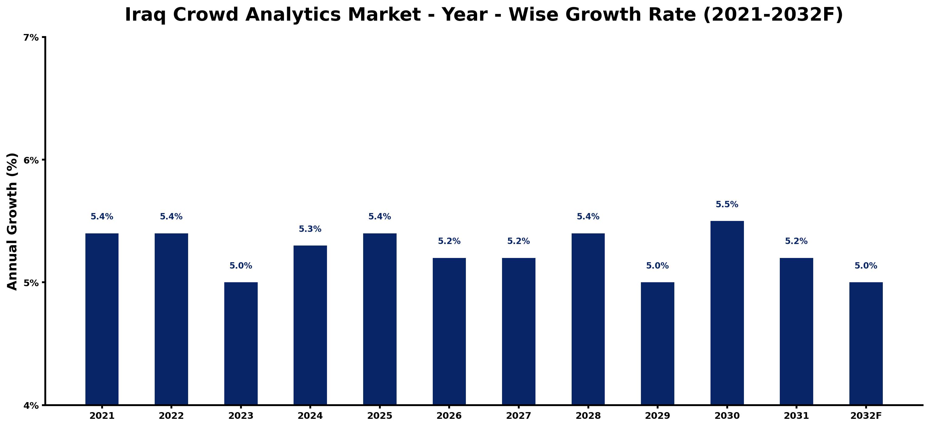 Iraq Crowd Analytics Market Year-wise Growth Rate and Key Drivers