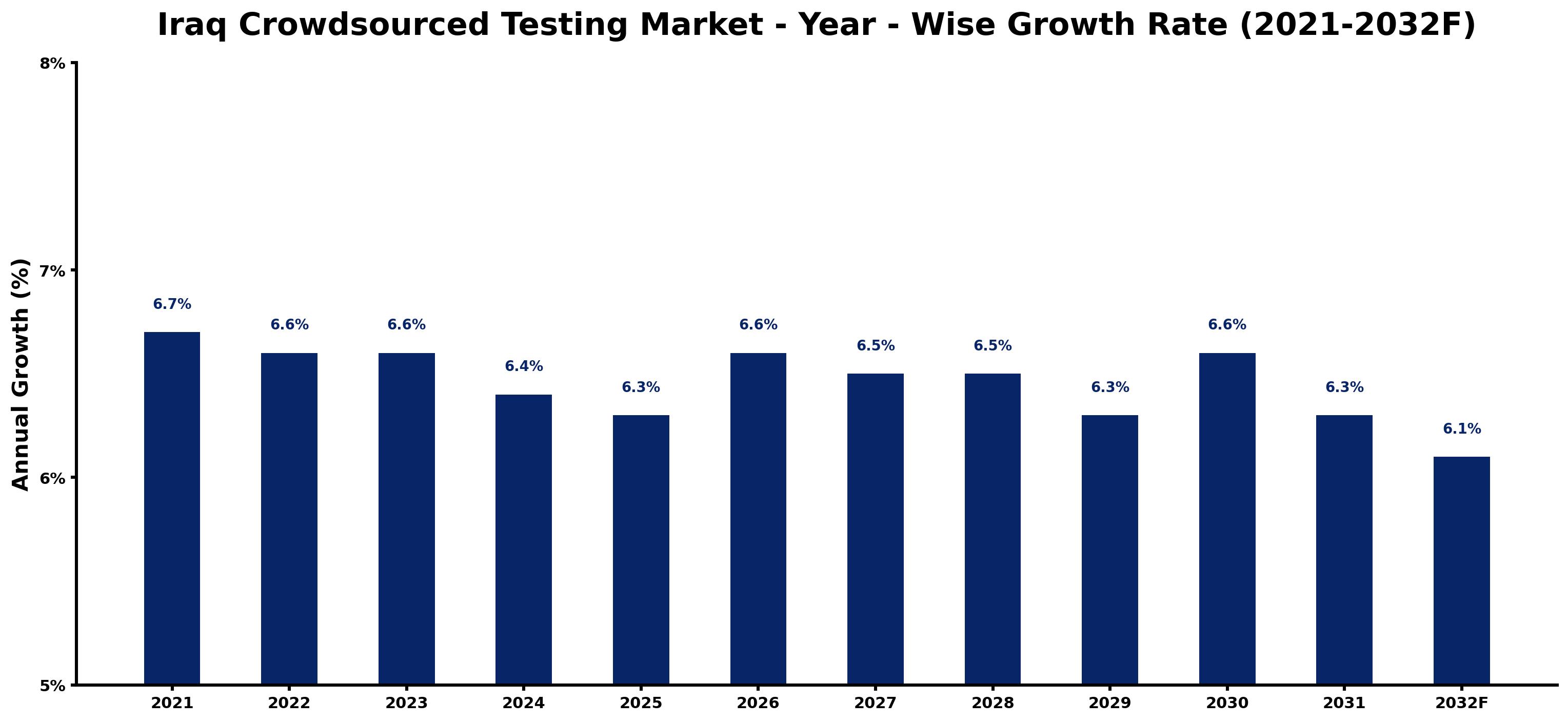 Iraq Crowdsourced Testing Market Year-wise Growth Rate and Key Drivers