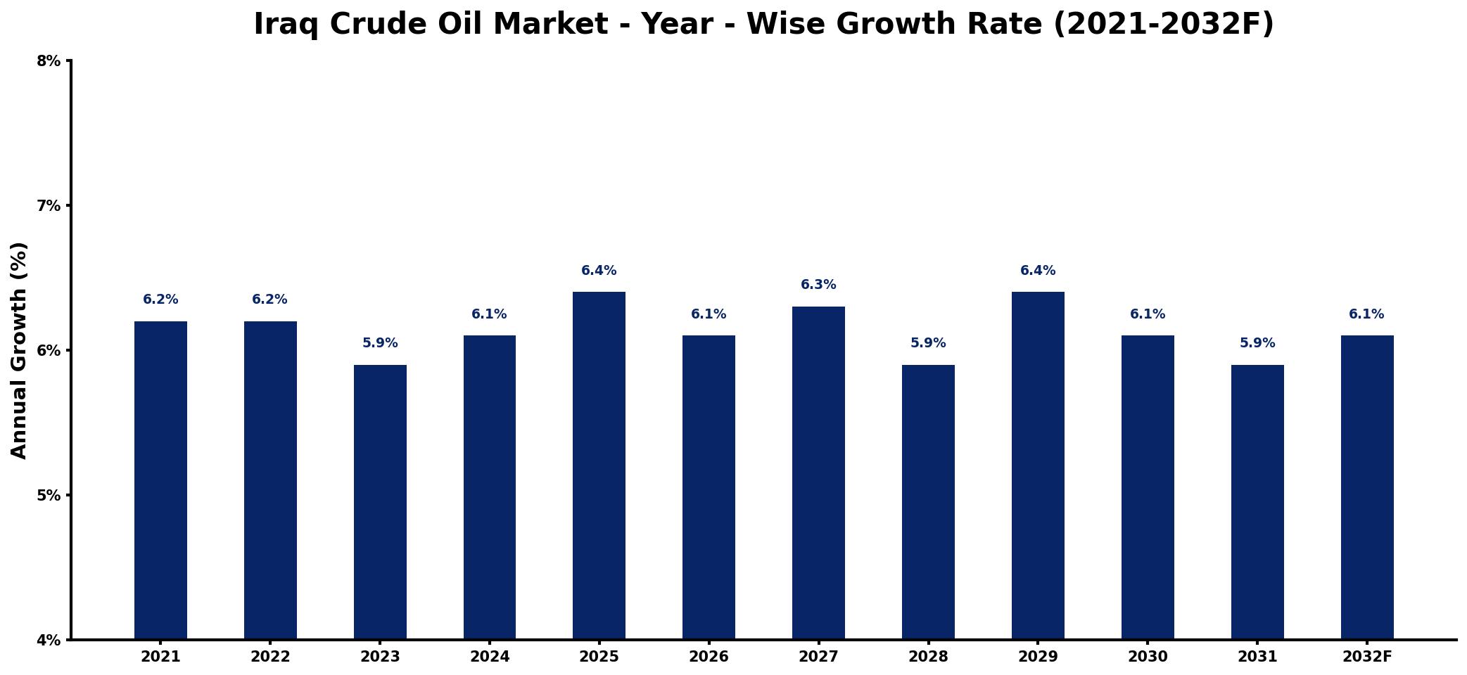 Iraq Crude Oil Market Year-wise Growth Rate and Key Drivers