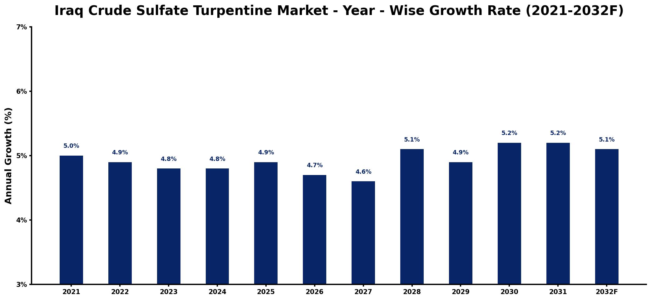 Iraq Crude Sulfate Turpentine Market Year-wise Growth Rate and Key Drivers
