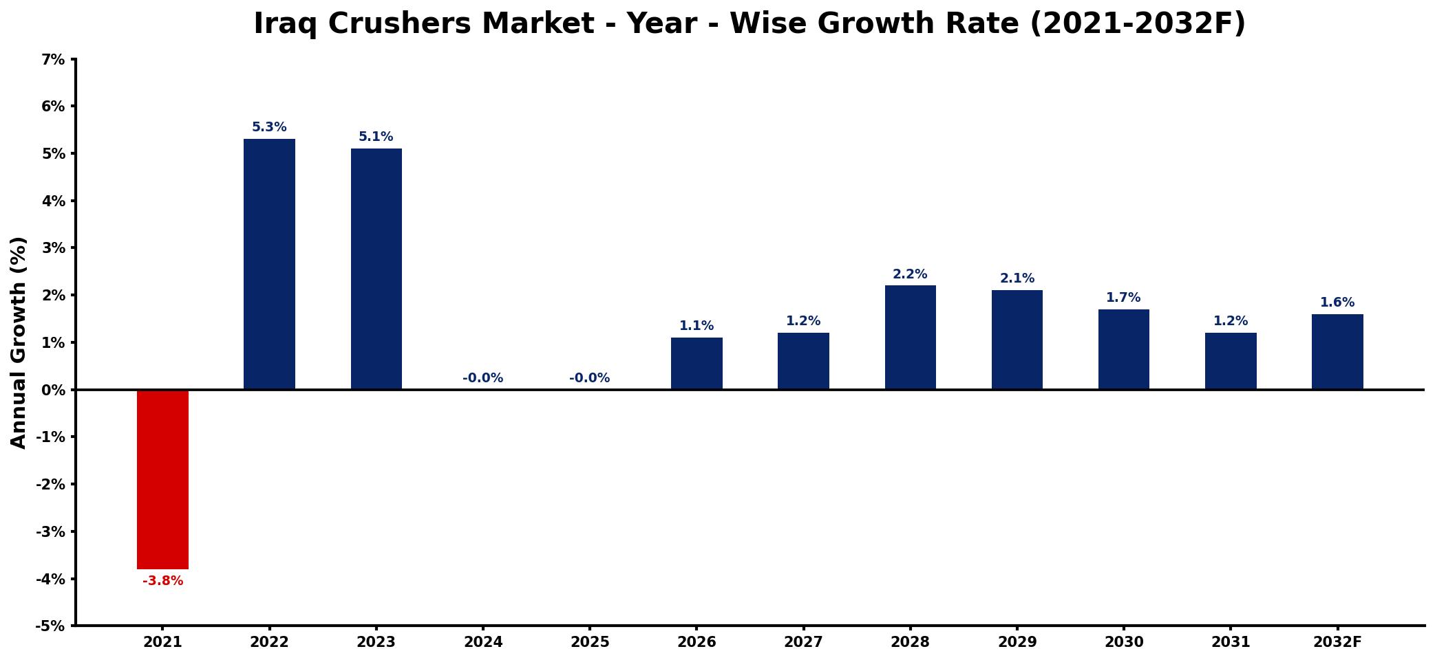 Iraq Crushers Market Year-wise Growth Rate and Key Drivers