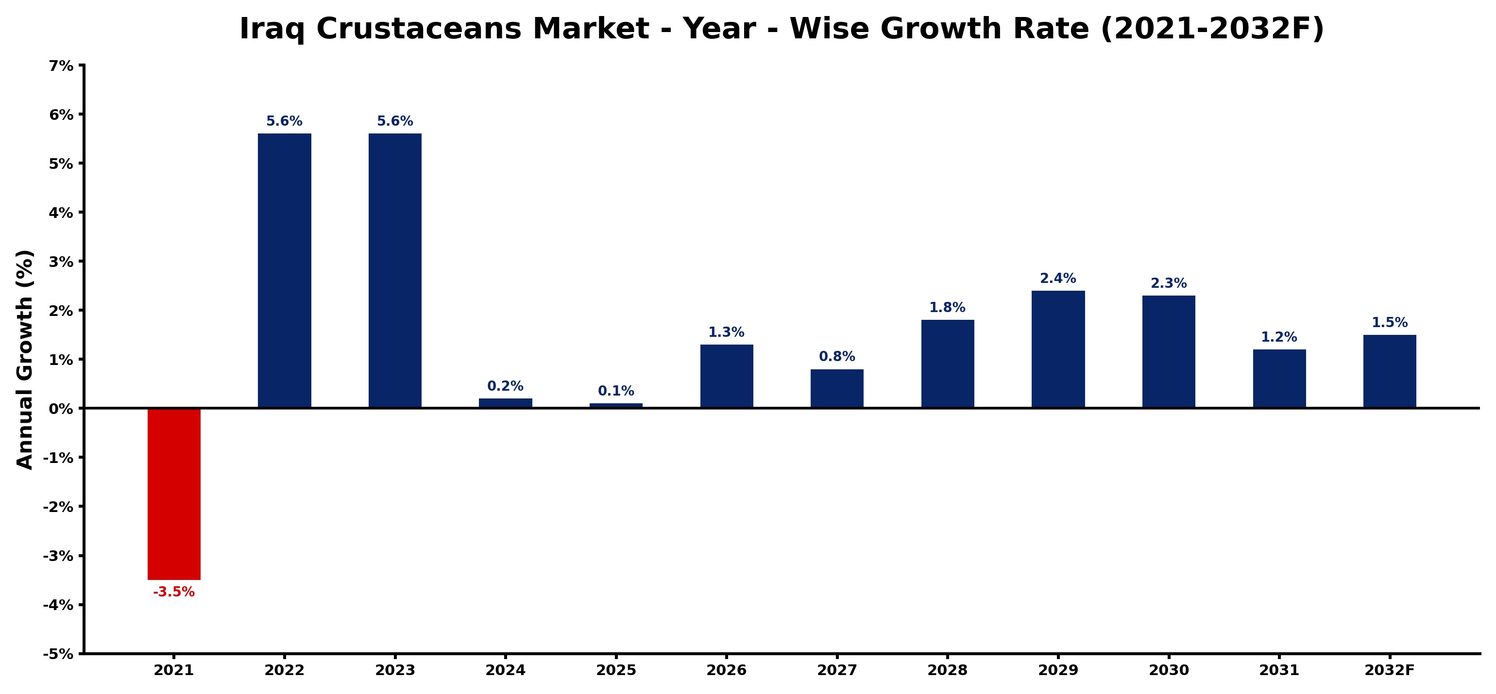 Iraq Crustaceans Market Year-wise Growth Rate and Key Drivers