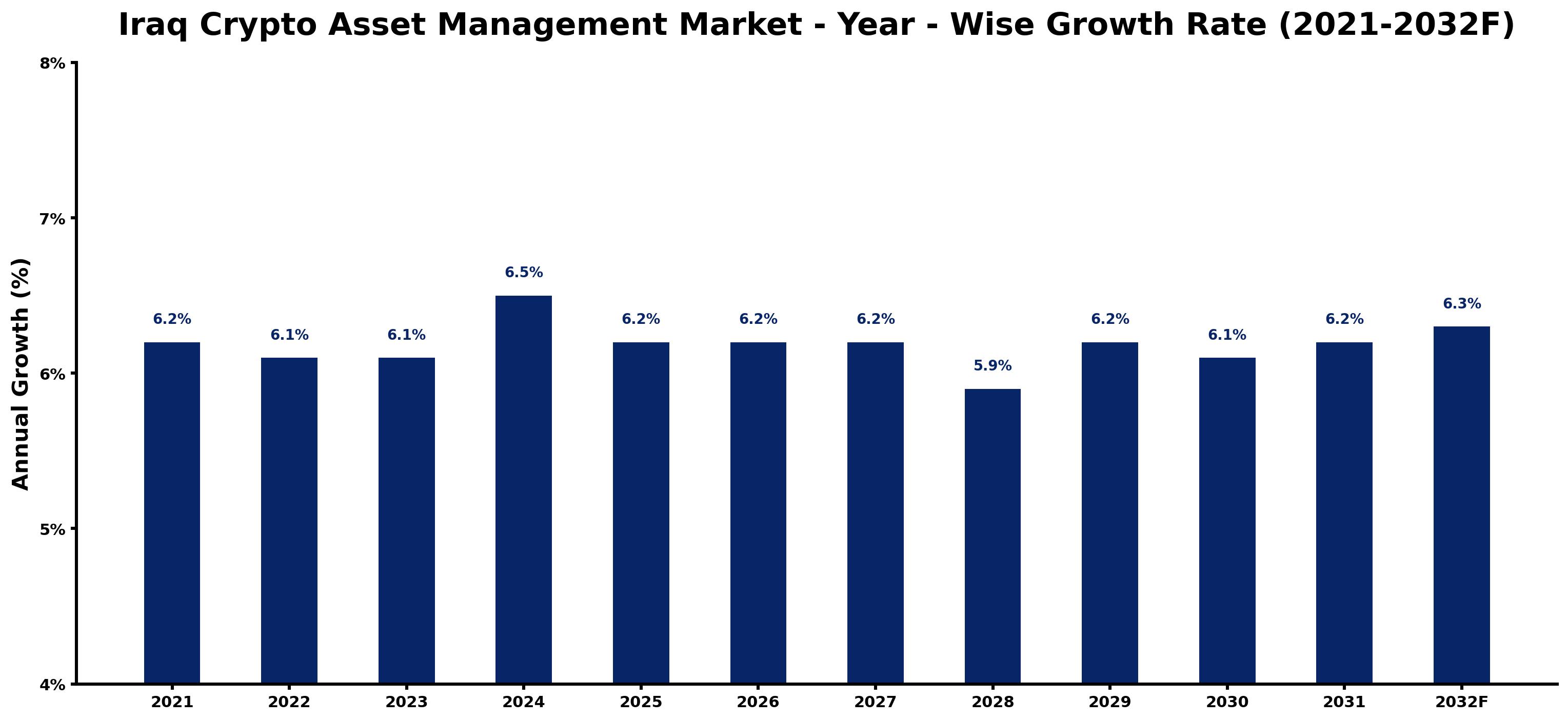 Iraq Crypto Asset Management Market Year-wise Growth Rate and Key Drivers
