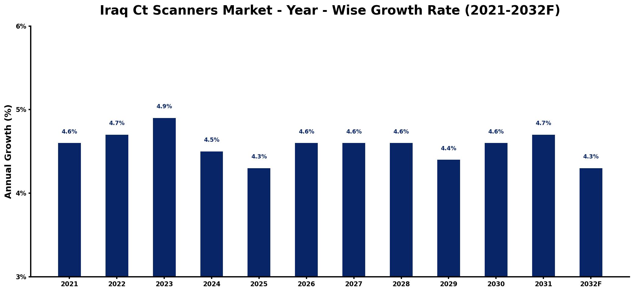 Iraq Ct Scanners Market Year-wise Growth Rate and Key Drivers