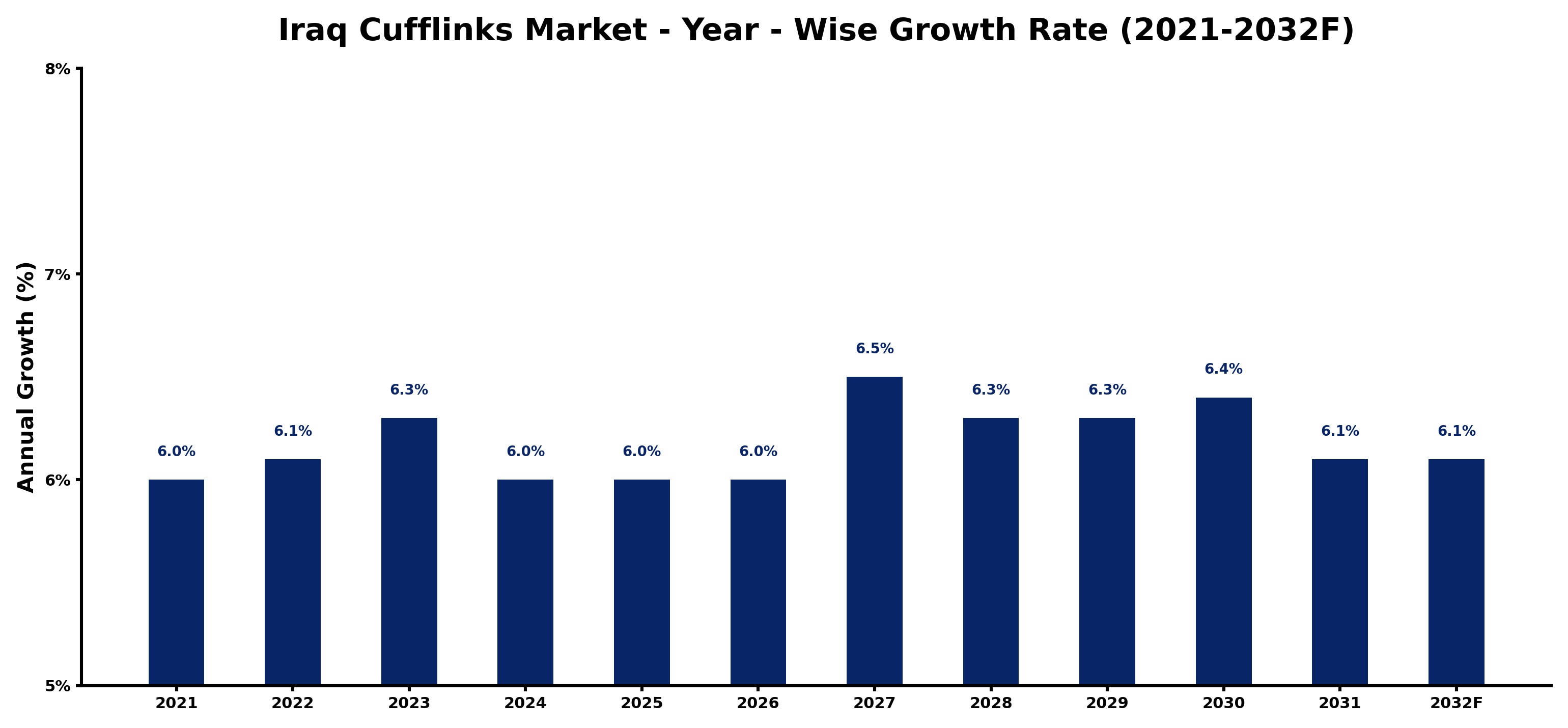 Iraq Cufflinks Market Year-wise Growth Rate and Key Drivers