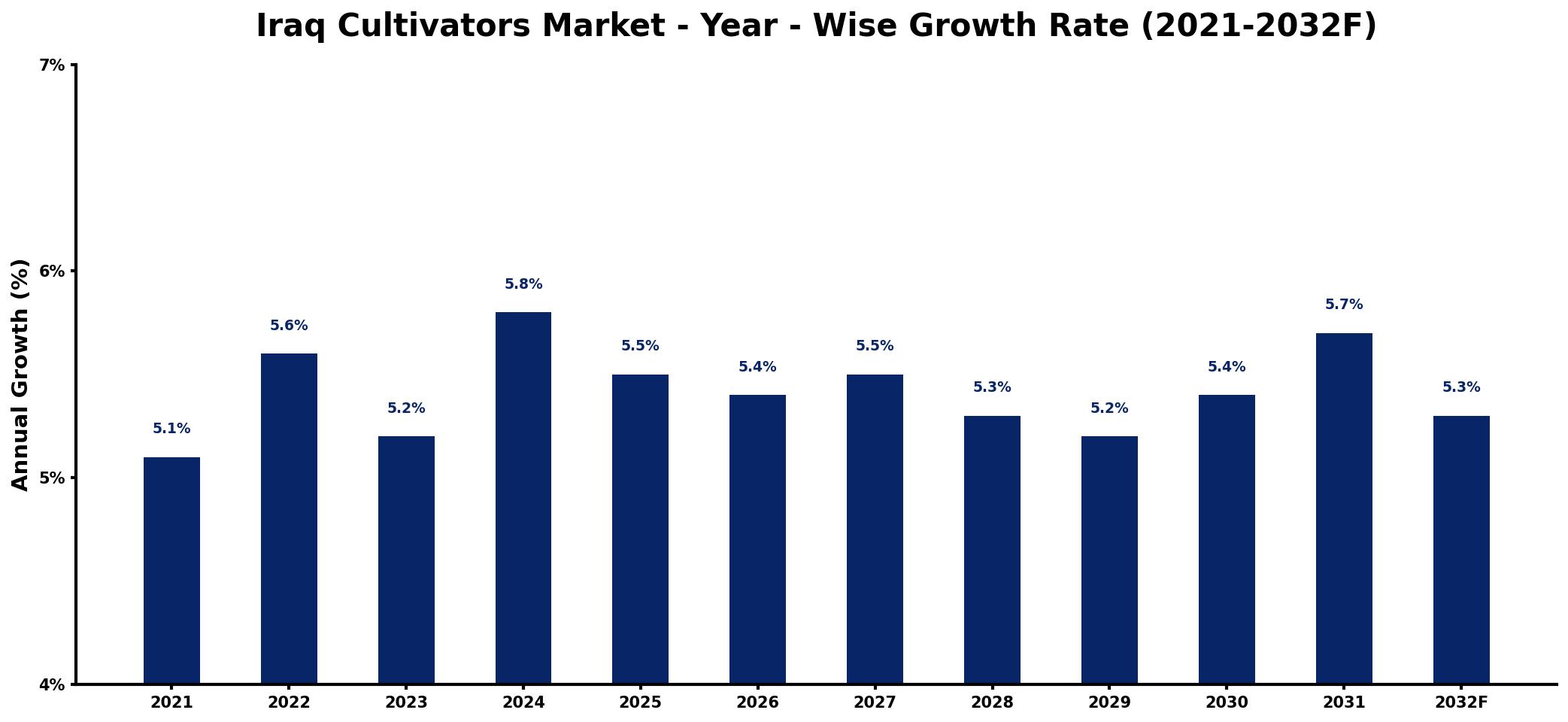 Iraq Cultivators Market Year-wise Growth Rate and Key Drivers