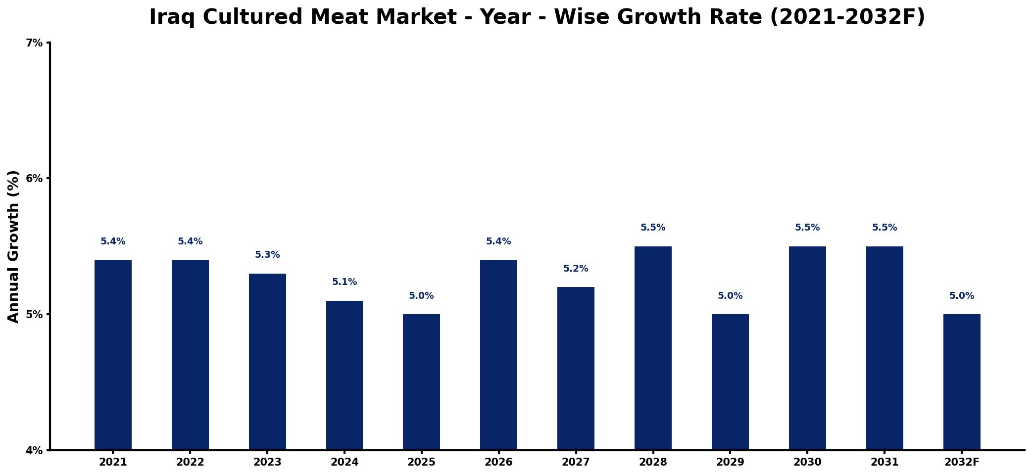 Iraq Cultured Meat Market Year-wise Growth Rate and Key Drivers