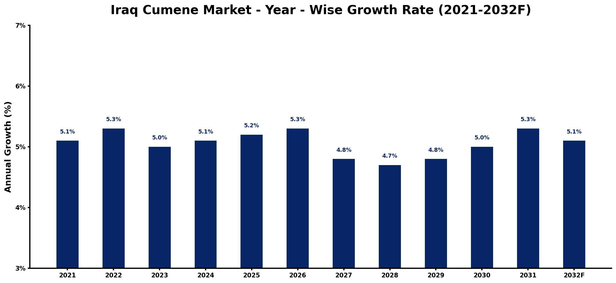 Iraq Cumene Market Year-wise Growth Rate and Key Drivers