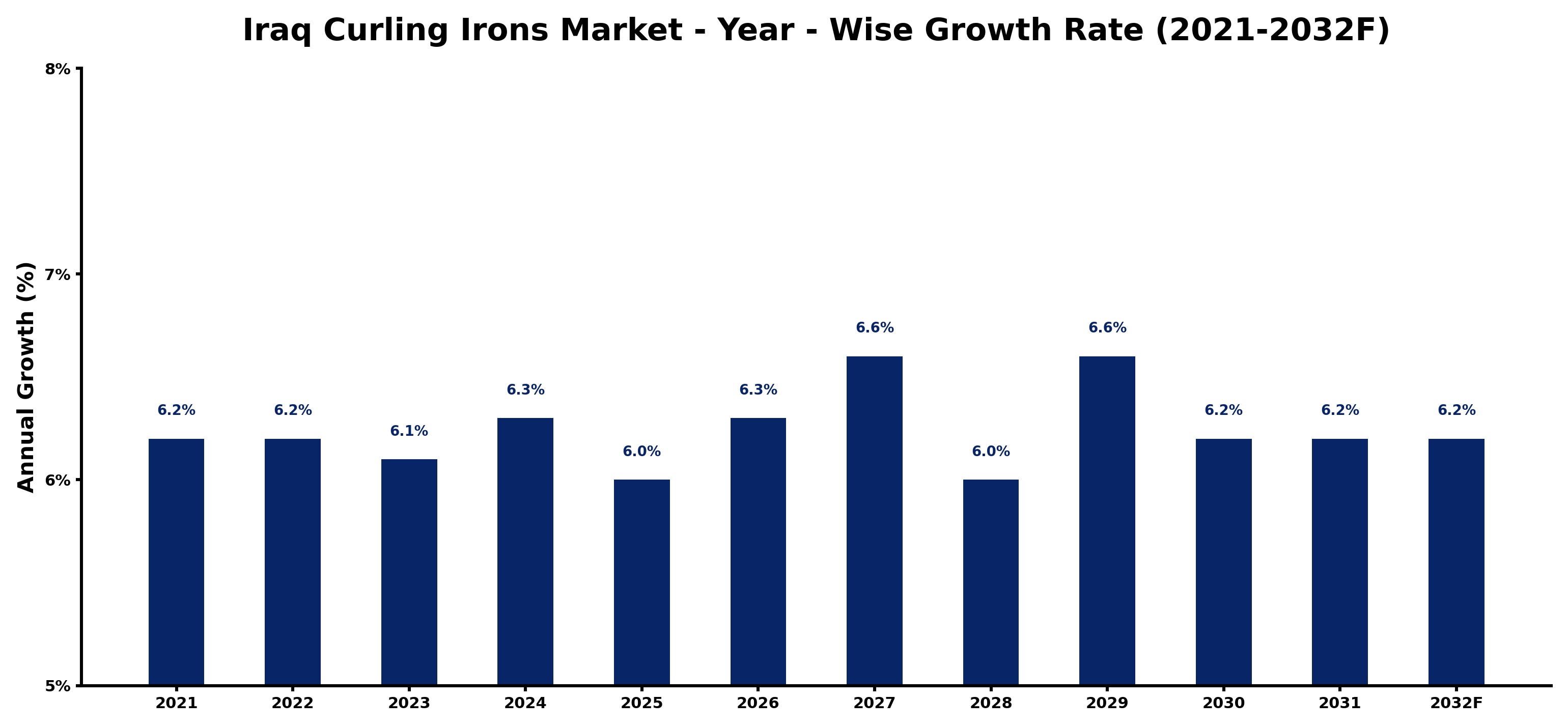 Iraq Curling Irons Market Year-wise Growth Rate and Key Drivers