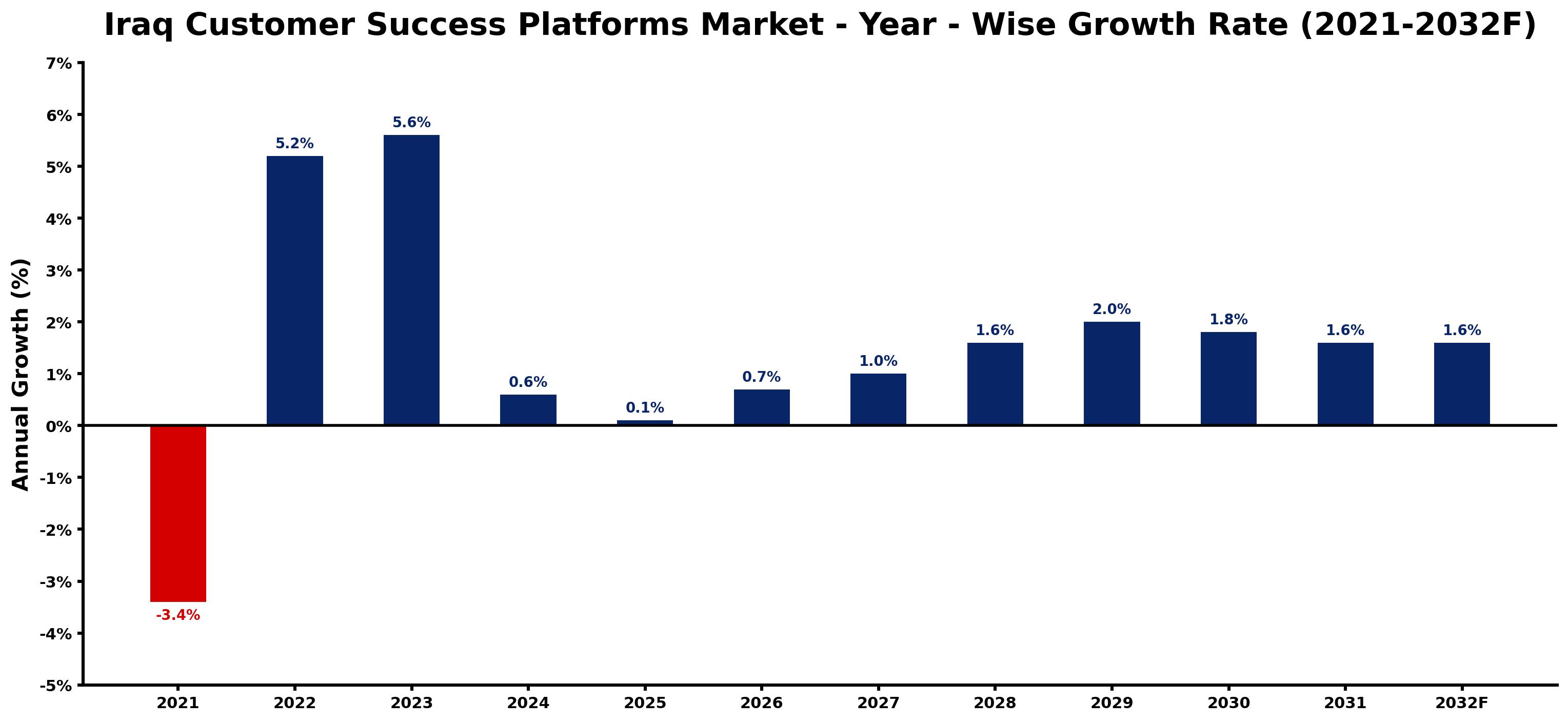 Iraq Customer Success Platforms Market Year-wise Growth Rate and Key Drivers