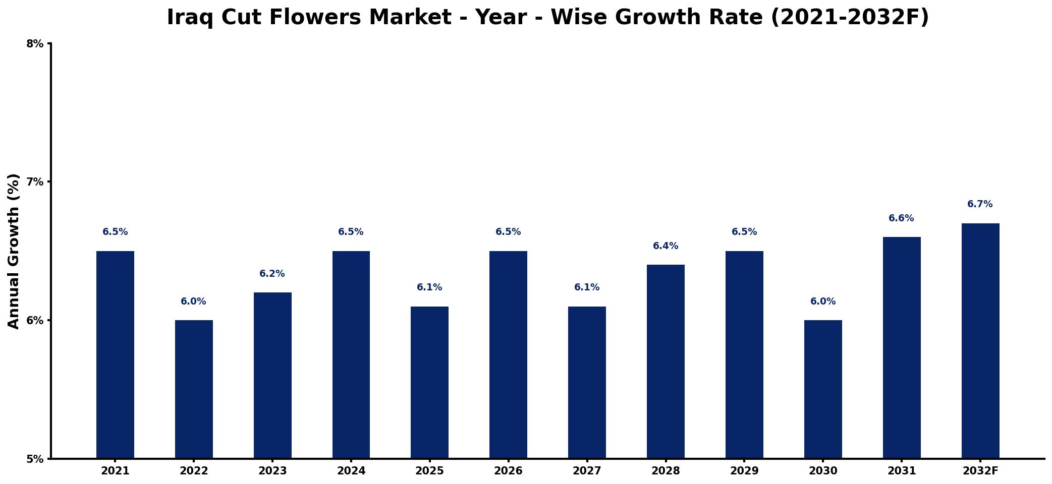 Iraq Cut Flowers Market Year-wise Growth Rate and Key Drivers