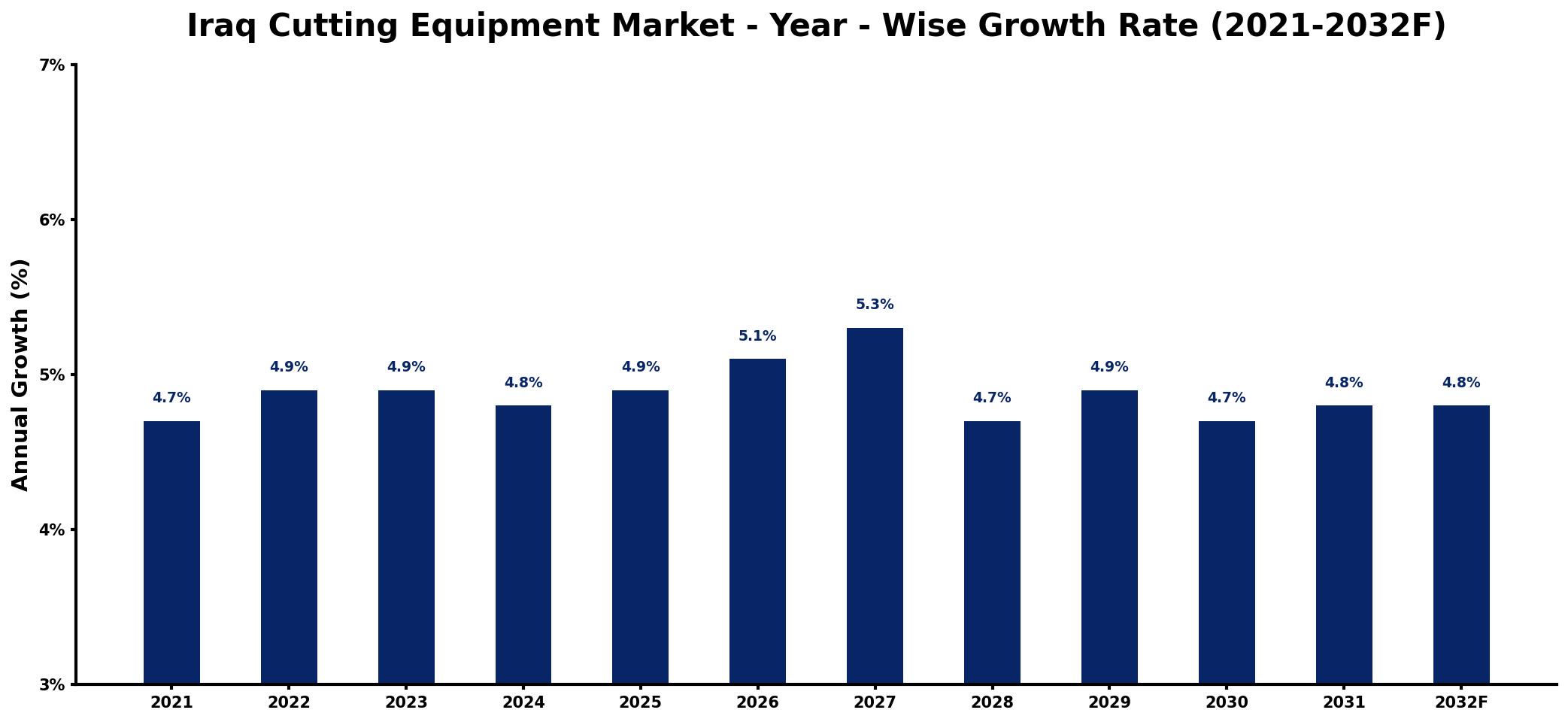Iraq Cutting Equipment Market Year-wise Growth Rate and Key Drivers
