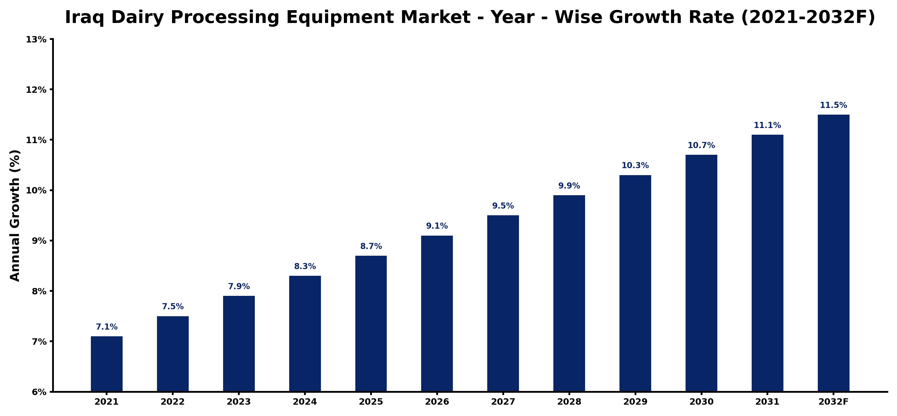 Iraq Dairy Processing Equipment Market Year-wise Growth Rate and Key Drivers