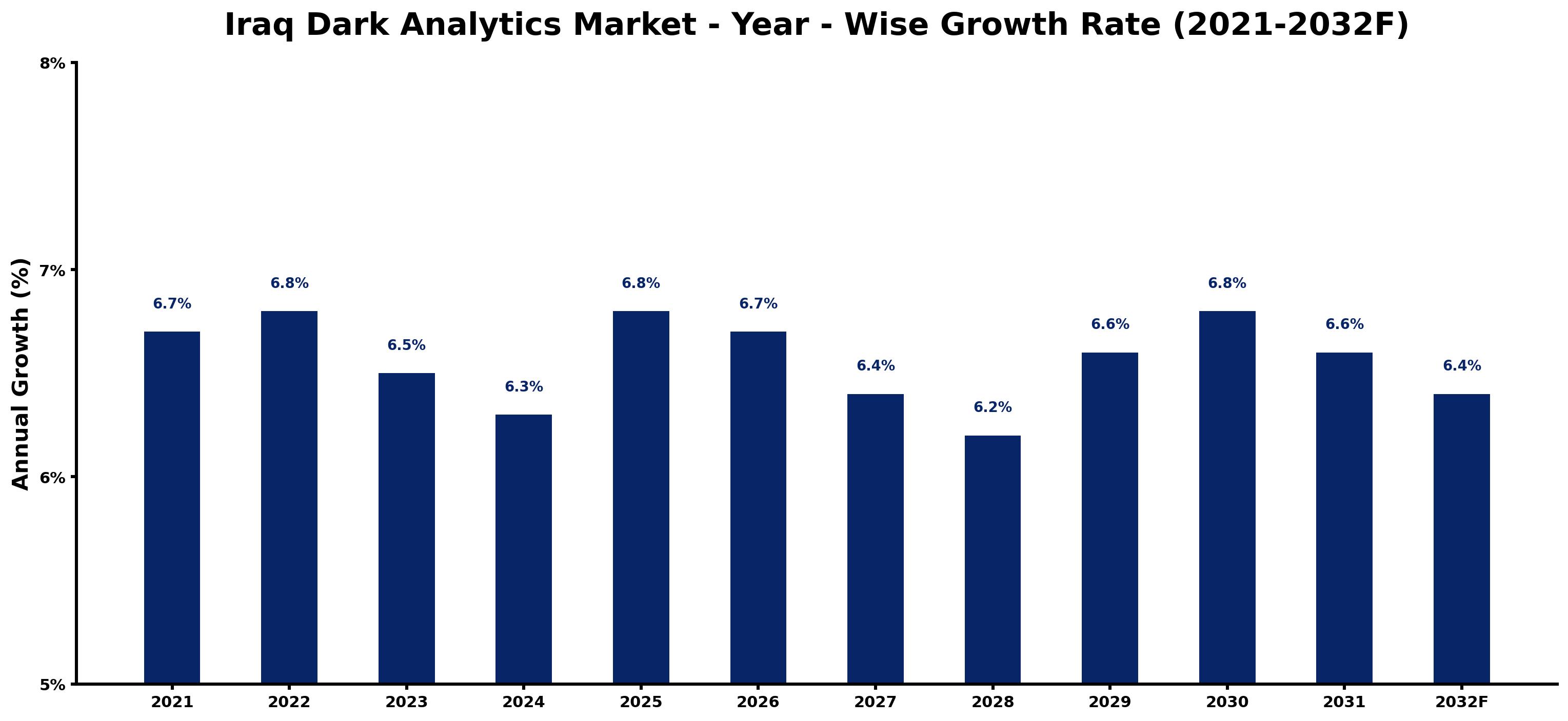 Iraq Dark Analytics Market Year-wise Growth Rate and Key Drivers