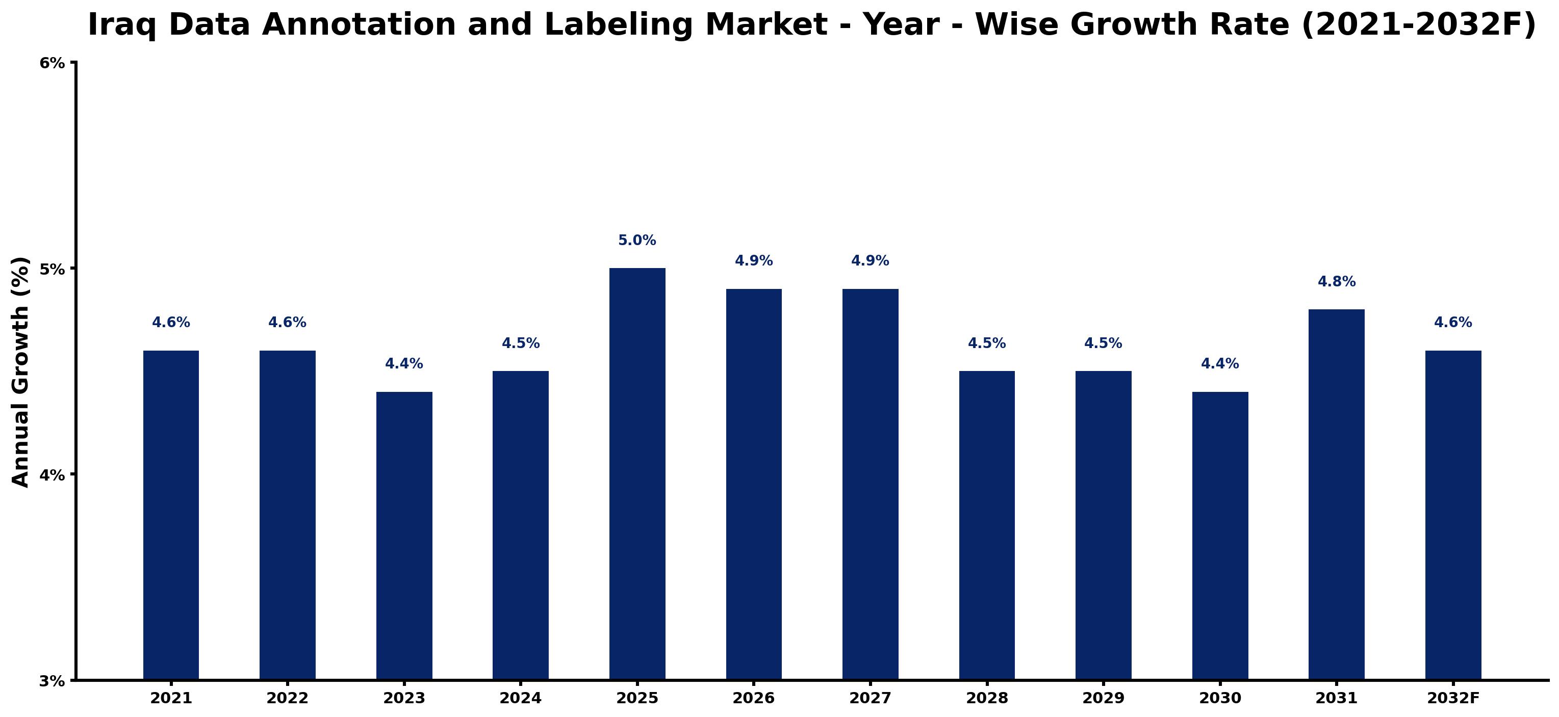 Iraq Data Annotation and Labeling Market Year-wise Growth Rate and Key Drivers