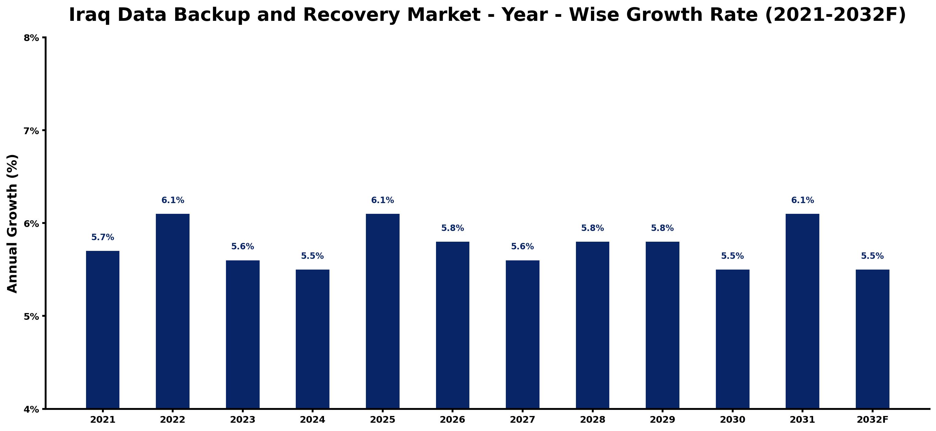 Iraq Data Backup and Recovery Market Year-wise Growth Rate and Key Drivers