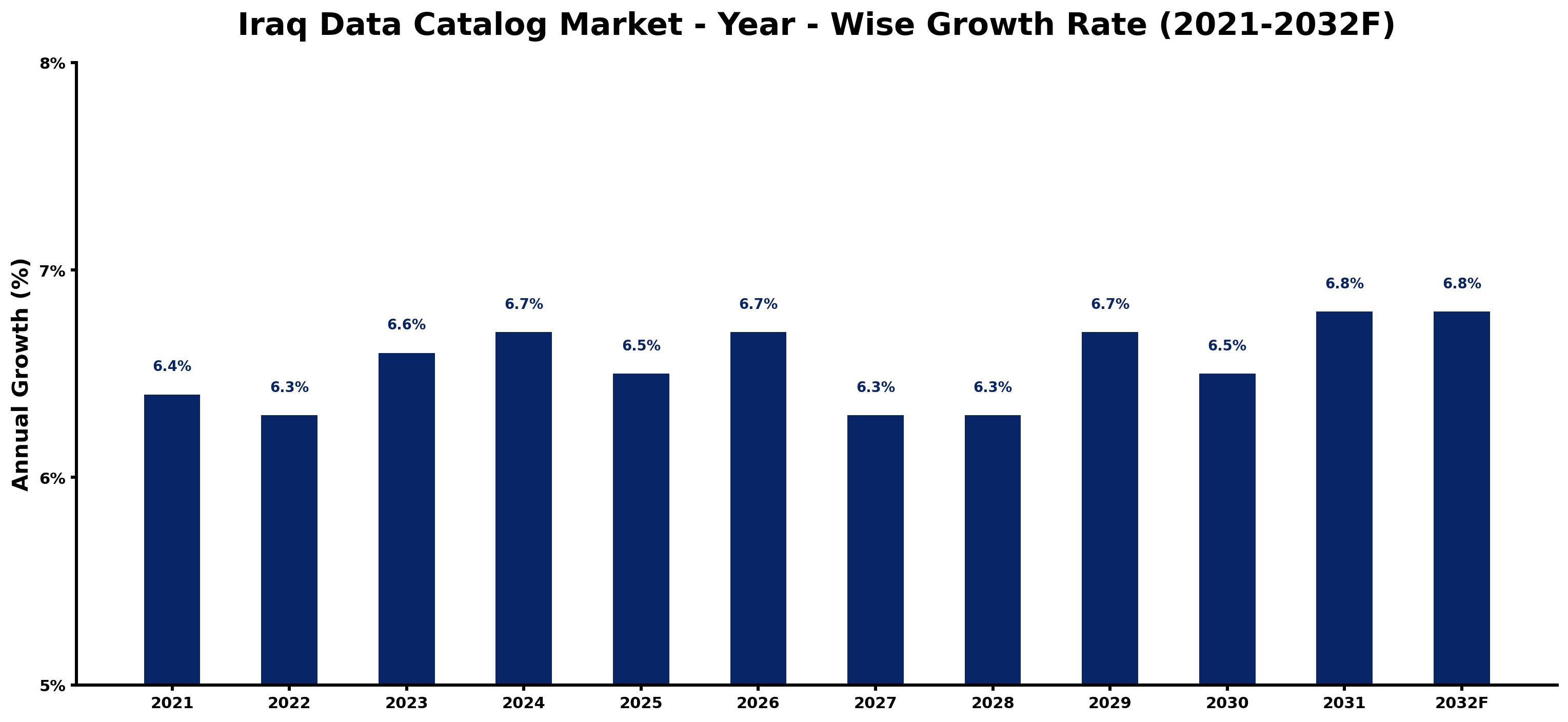 Iraq Data Catalog Market Year-wise Growth Rate and Key Drivers