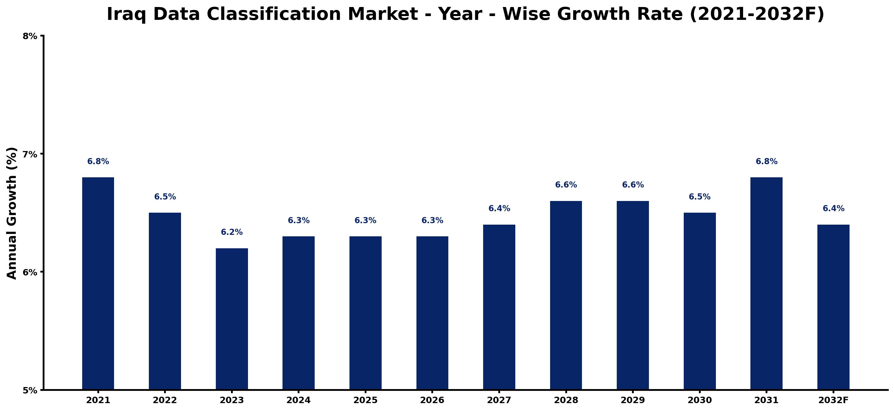 Iraq Data Classification Market Year-wise Growth Rate and Key Drivers