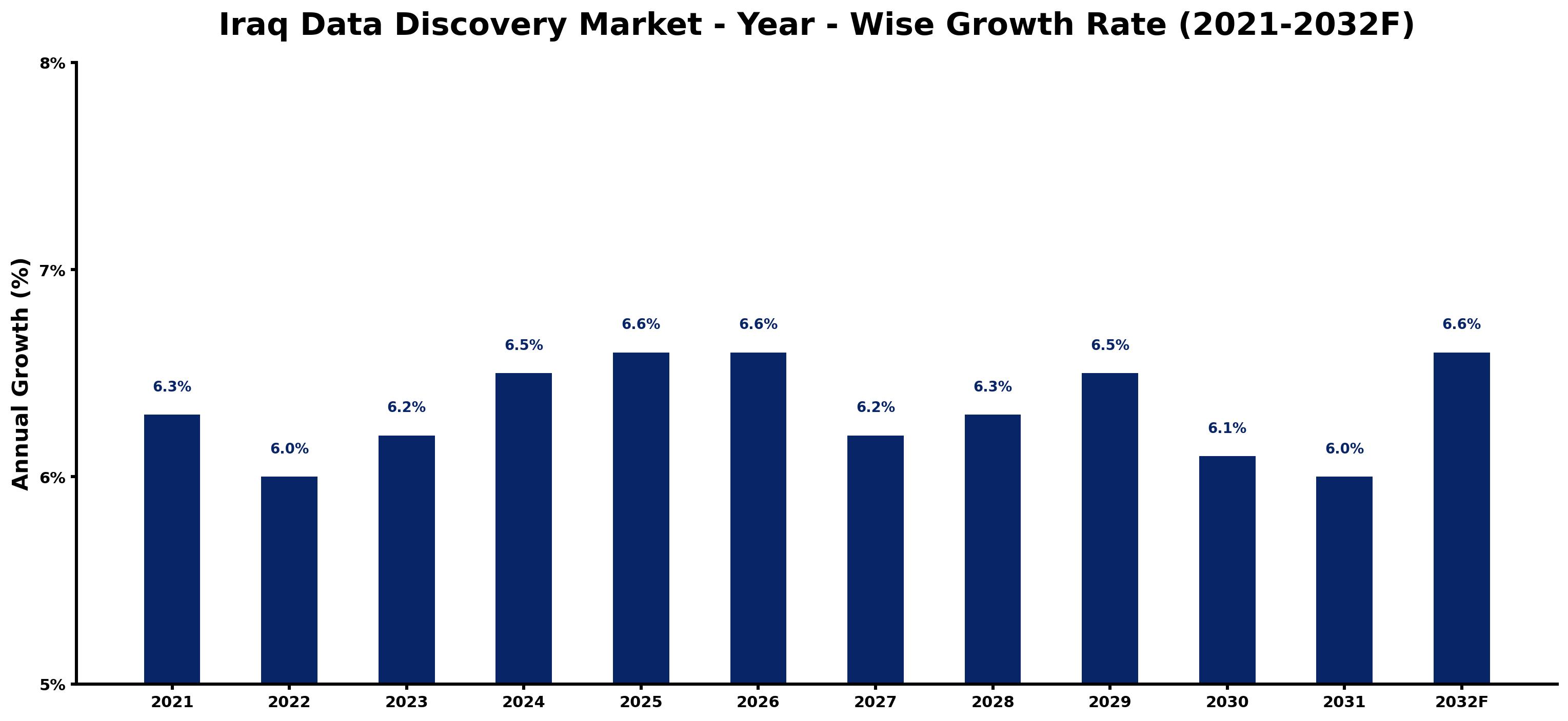 Iraq Data Discovery Market Year-wise Growth Rate and Key Drivers