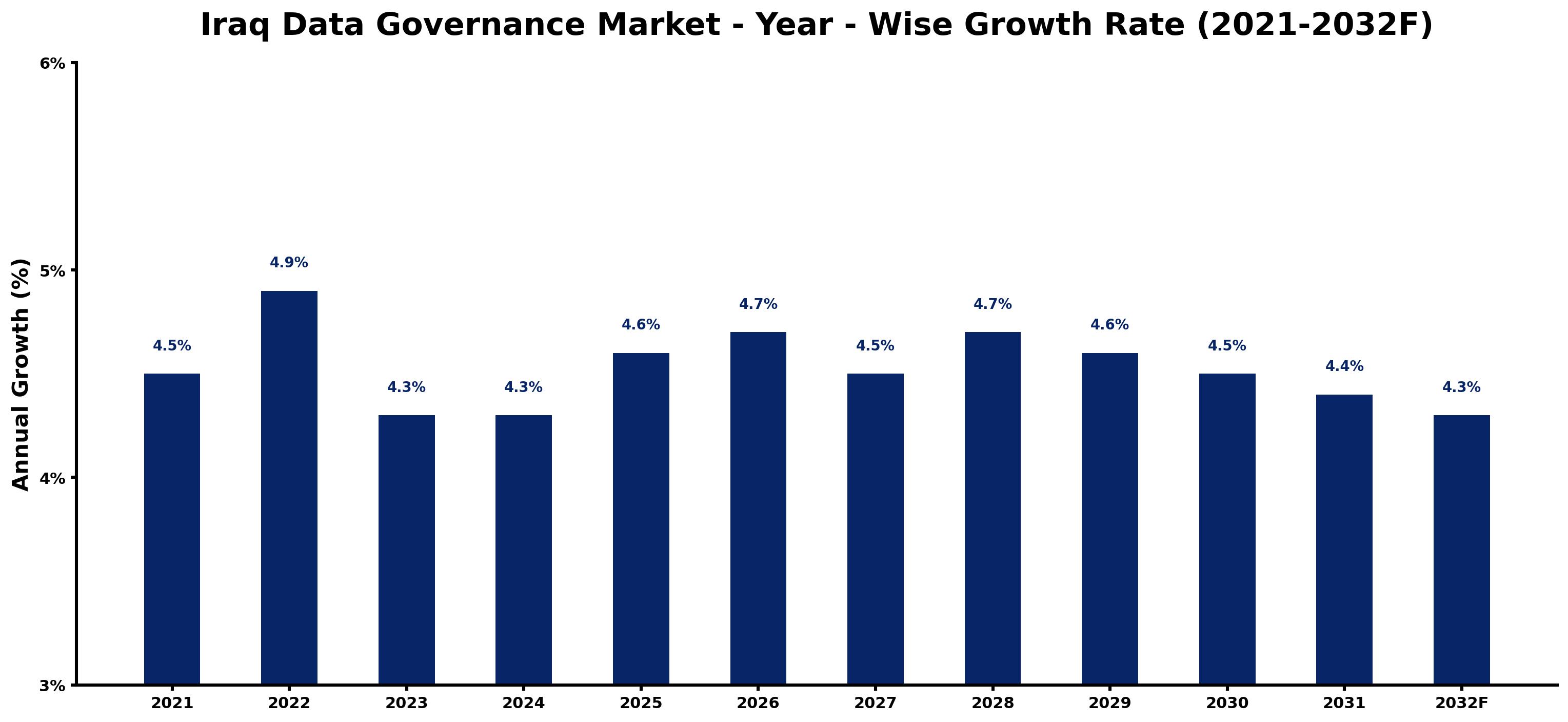 Iraq Data Governance Market Year-wise Growth Rate and Key Drivers