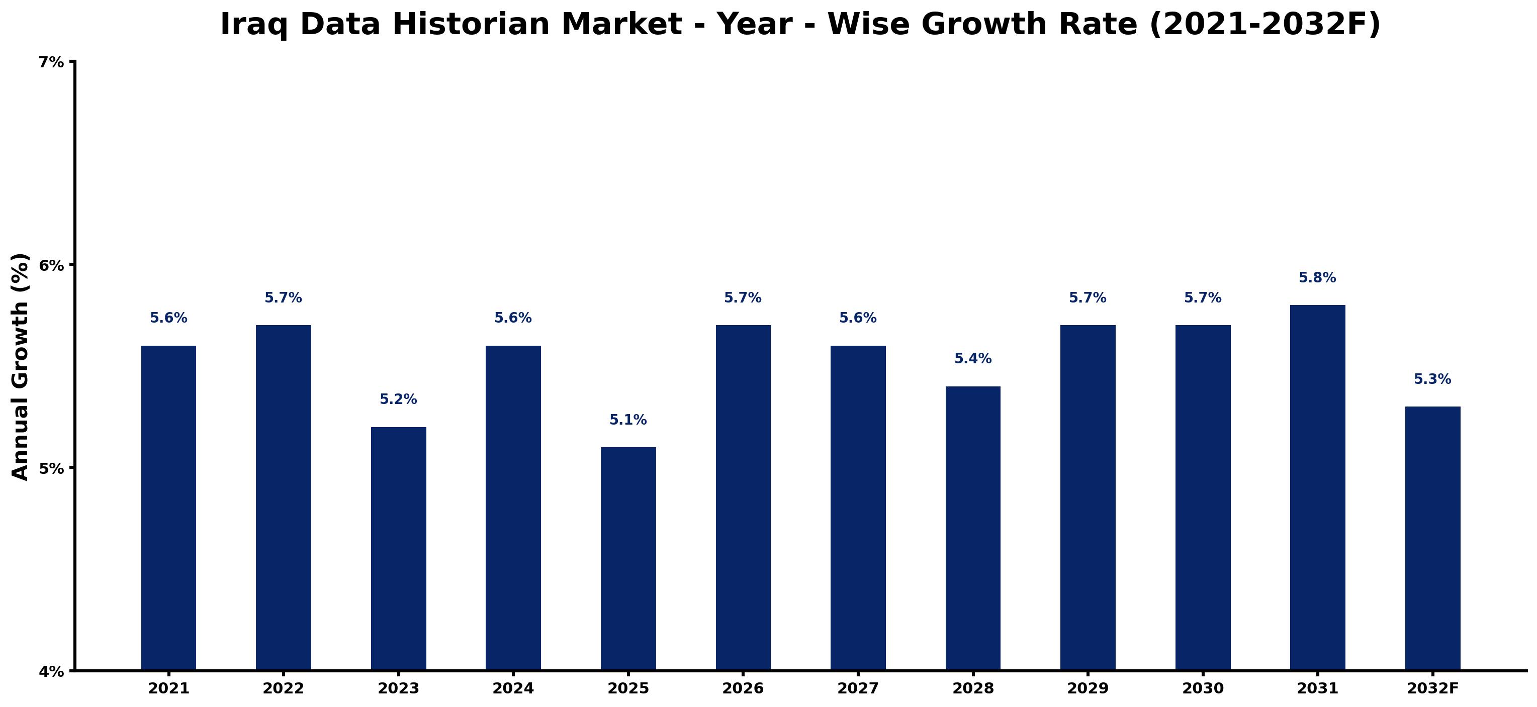 Iraq Data Historian Market Year-wise Growth Rate and Key Drivers