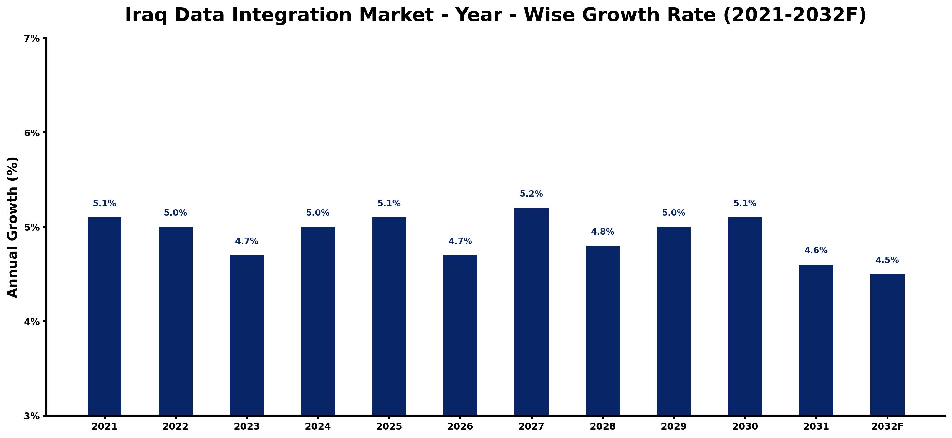 Iraq Data Integration Market Year-wise Growth Rate and Key Drivers