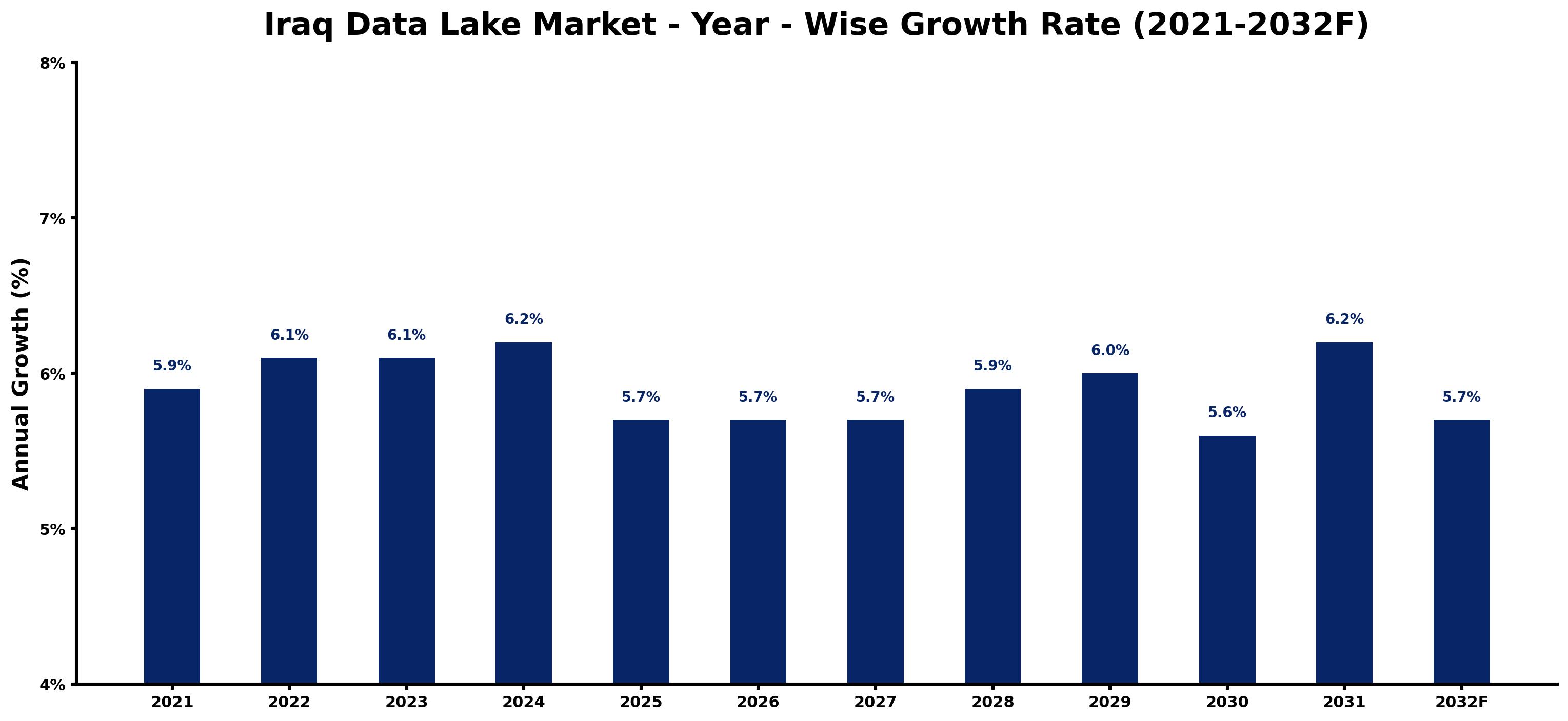 Iraq Data Lake Market Year-wise Growth Rate and Key Drivers