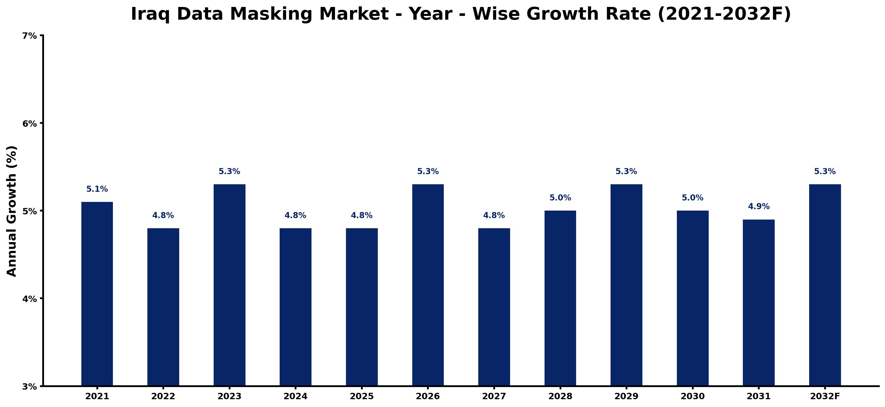 Iraq Data Masking Market Year-wise Growth Rate and Key Drivers