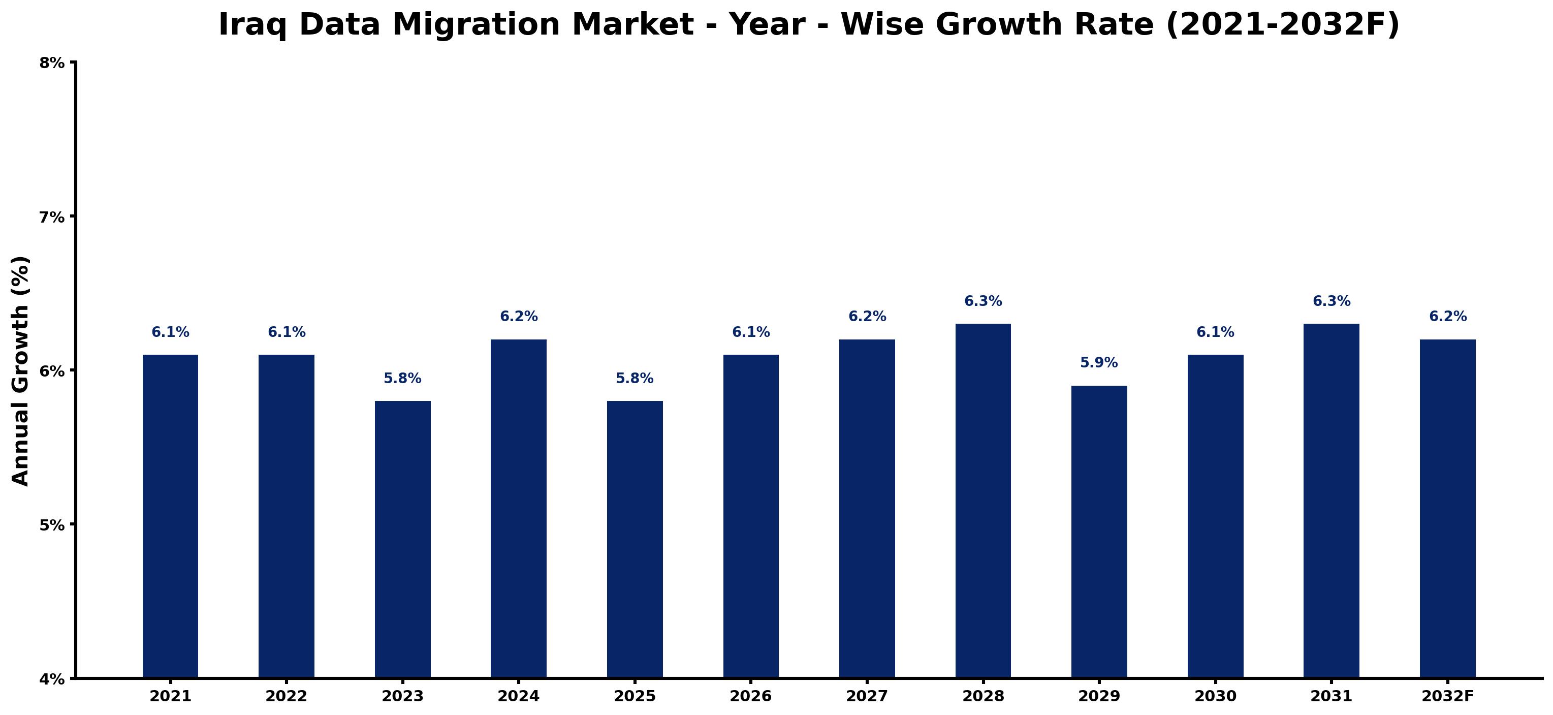 Iraq Data Migration Market Year-wise Growth Rate and Key Drivers