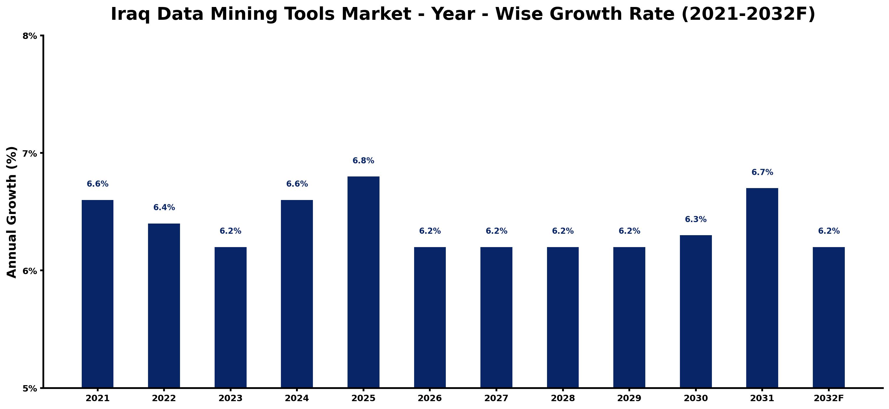 Iraq Data Mining Tools Market Year-wise Growth Rate and Key Drivers