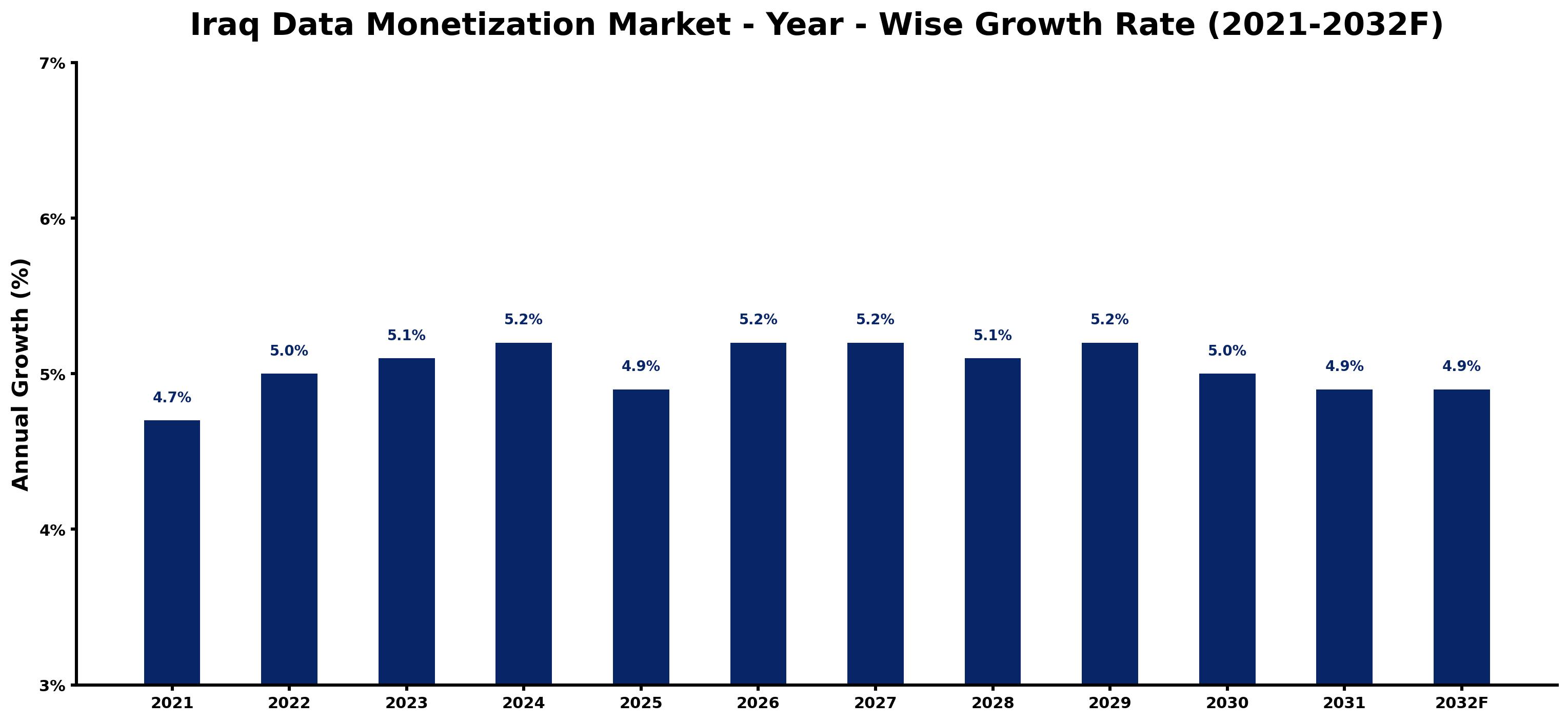 Iraq Data Monetization Market Year-wise Growth Rate and Key Drivers