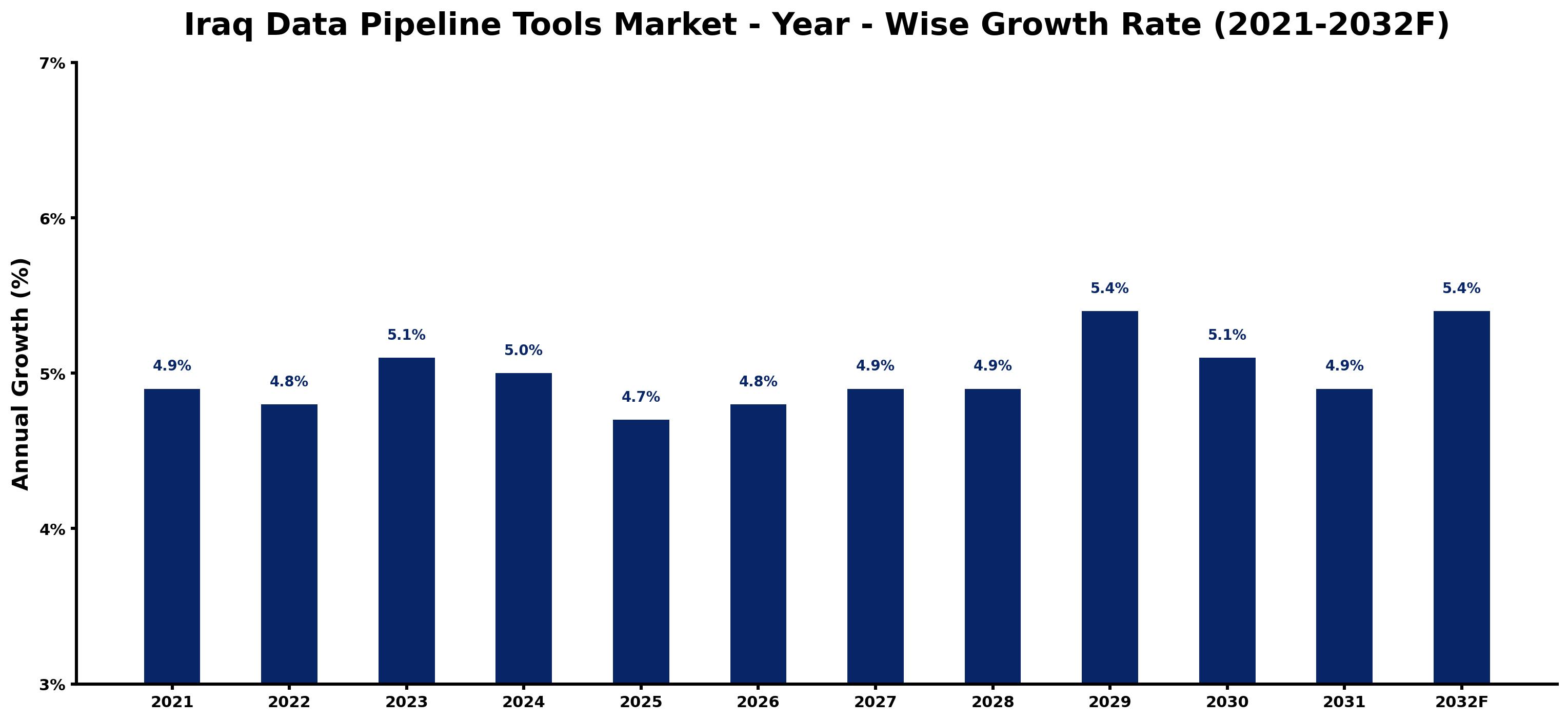 Iraq Data Pipeline Tools Market Year-wise Growth Rate and Key Drivers