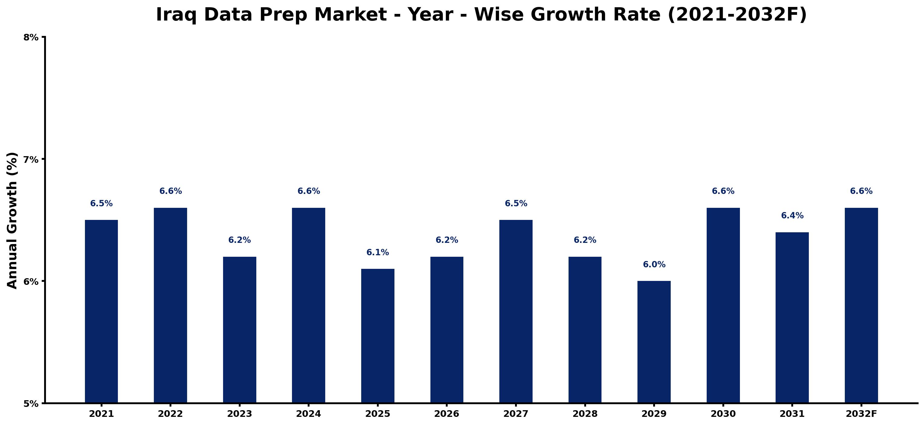 Iraq Data Prep Market Year-wise Growth Rate and Key Drivers