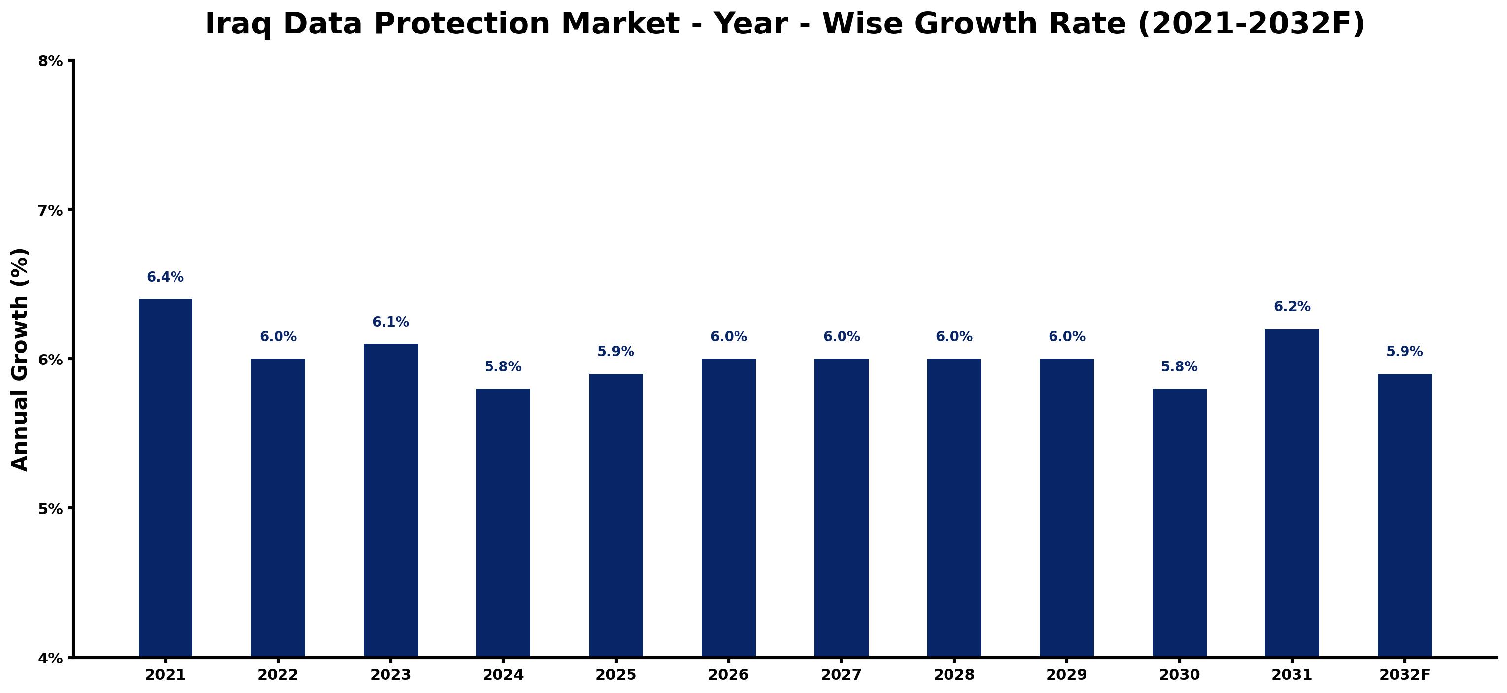 Iraq Data Protection Market Year-wise Growth Rate and Key Drivers